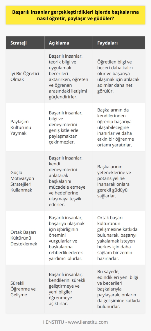 Başarılı insanlar başkalarına öğretme ve motive etme süreçlerinde belirgin ortak stratejiler kullanır. Bu stratejiler, başkalarının da başarılı olmasına yardımcı olarak, süreç içinde karşılıklı fayda sağlar.  **İyi Bir Öğretici Olmak**  Başarılı insanlar, gerçekleştirdikleri işlerde başkalarına öğretme konusunda oldukça yeteneklidirler. Hem teorik bilgiyi hem de uygulamalı becerileri aktarırken, öğreten ve öğrenen arasındaki iletişimi güçlendirirler. Bu sayede, öğretilen bilgi ve beceri daha kalıcı olur ve başarıya ulaşmak için atılacak adımlar daha net şekilde görülür.  **Paylaşım Kültürünü Yaymak**  Başarılı insanlar, bilgi ve deneyimlerini geniş kitlelerle paylaşmaktan çekinmezler. Bu sayede, başkalarının da kendilerinden öğrenip başarıya ulaşabileceğine inanırlar. Bu paylaşım kültürü, eğitim ve iş dünyasında daha etkin bir öğrenme ortamı yaratır.  **Güçlü Motivasyon Stratejileri Kullanmak**  Başarılı insanların başkalarını motive etme becerileri, başarıya ulaşmak için önemli bir faktördür. Kendi   ni anlatarak, başkalarını mücadele etmeye ve hedeflerine ulaşmaya teşvik ederler. Ayrıca, başkalarının yeteneklerine ve potansiyeline inanarak onları desteklemek için gerekli güdüyü sağlarlar.  **Ortak Başarı Kültürünü Desteklemek**  Başarılı insanlar, başarıya ulaşmak için   ni vurgularlar. Başkalarına rehberlik ederek ve onlara yardımcı olarak, ortak başarı kültürünün gelişmesine katkıda bulunurlar. Bu sayede, başarıyı yakalamak isteyen herkes için daha sağlam zemin hazırlanır.  Sonuç olarak, başarılı insanlar gerçekleştirdikleri işlerde başkalarına öğretir, paylaşır ve güdüler. Bu süreç içinde, öğretici, paylaşımcı ve motive edici stratejiler kullanarak hem kendilerinin hem de başkalarının başarıya ulaşmasına katkı sağlarlar. Bu nedenle, başarıya giden yolda, başarılı insanların izlediği yöntemlerden öğrenmek ve uygulamak oldukça önemlidir.