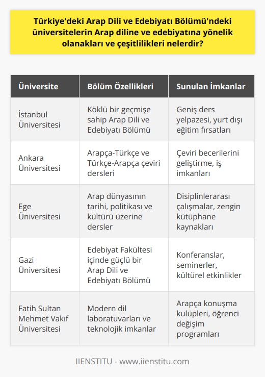 Türkiyedeki Üniversitelerin Arap Dili ve Edebiyatına Yönelik Olanaklar ve Çeşitlilikler  Türkiyedeki Arap Dili ve Edebiyatı Bölümündeki üniversiteler, dilin ve edebiyatın köklü tarihine duyulan ilgiyi akademik düzeye taşıyarak, öğrencilere zengin bir eğitim sunmaktadır. Bu bağlamda, üniversitelerde sağlanan olanaklar ve çeşitlilikler şu şekildedir:  Edebiyat Fakültelerinde Düzenlenen Programlar  Arap Dili ve Edebiyatı Bölümü, öğrencilere 4 yıllık lisans programı sunmaktadır. Bu süre zarfında öğrenciler, Arap dünyasının tarihini, politikasını, kültürünü, değişimini ve ekonomisini öğrenirken, edebi eserleri ve şiirleri de inceler ve çevirilerini öğrenirler. Bu sayede, öğrenciler zorlu Arap dilinde hem teorik bilgi edinir hem de pratik beceriler kazanırlar.  Üniversitelerin Diğer Bölümleri İle İş Birliği  Arap Dili ve Edebiyatı bölümü, filoloji uzmanları yetiştiren bir bölüm olarak, hem içinde bulunduğu Edebiyat Fakültesi ile hem de diğer ilgili bölümlerle iş birliği yapmaktadır. Bu iş birliği sayesinde öğrenciler, farklı disiplinlerle bir arada çalışarak bölgenin çok yönlü ve zengin kültürünü daha iyi anlarlar.  Zorunlu ve Seçmeli Derslere Yönelik Geniş Alternatifler  Üniversiteler, Arap Dili ve Edebiyatı bölümünde geniş bir ders yelpazesi sunmaktadır. Bazı zorunlu derslerin yanı sıra, öğrencilere ilgi alanlarına göre seçebilecekleri birçok seçmeli ders de sunulmaktadır. Bu sayede, öğrenciler kendi özel ilgi alanlarını geliştirme imkanı bulurlar.  Dil Eğitimi ve Çeviri Becerileri  Türkiyedeki Arap Dili ve Edebiyatı bölümündeki üniversiteler, öğrencilere Arapça-Türkçe ve Türkçe-Arapça çeviri dersleri vermeye önem gösterir. Bu sayede, mezunlar dil yeteneklerini ve çeviri becerilerini kullanarak çok daha geniş kariyer olanaklarına sahip olurlar.  Sonuç olarak, Türkiyedeki üniversitelerin Arap Dili ve Edebiyatı Bölümünde sunulan olanaklar ve çeşitlilikler, öğrencilere köklü bir tarih ve zengin bir kültüre ışık tutarken, aynı zamanda güncel iş imkanlarına ve dünya üzerinde önemli bir yere sahip olan Arap diline yönelik pratik beceriler kazandırmaktadır.