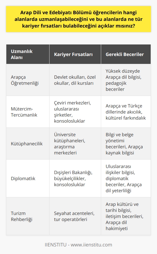 Arap Dili ve Edebiyatı Bölümü Öğrencilerinin Uzmanlaşabileceği Alanlar ve Kariyer Fırsatları  Arap dili ve edebiyatı bölümü öğrencileri, Arap dünyasının tarihini, politikasını, kültürünü, değişimini ve ekonomisini öğrenirken, edebi eserlerin incelenmesi ve Arapça-Türkçe ve Türkçe-Arapça çevirileri yapabilme yeteneği kazanırlar. Bu sayede önemli bir kültür ve dil bilgisine sahip olan bölüm mezunları, farklı alanlarda kariyer fırsatları yakalayabilirler.   Arapça Bilgisine Dayanan İş İmkanları  Arap dünyasının ülkemizde yatırımlarının artması ve Arap şirketlerinin ortaklık kurması ile bu dili bilen yetkin insanlara olan talep artmaktadır. Kariyer sitelerinde Arapça bilen çalışan arayan birçok özel şirket bulunmaktadır. Özel sektör, Arap dili ve edebiyatı mezunlarına çeşitli kariyer seçenekleri sunar.   Kamu Sektöründe Kariyer Fırsatları  Arap dili ve edebiyatı mezunları, devlet okulları, bakanlıklar ve elçiliklerde çalışma imkanına sahiptir. Bu alanlarda çalışabilmek için Kamu Personel Seçme Sınavına (KPSS) girmeleri gerekmektedir. Kamu sektöründe, Arap dili ve edebiyatı mezunları; Arapça öğretmenliği, mütercim-tercümanlık, kütüphanecilik, konsolosluk işleri ve diplomatlık gibi görevlerde bulunabilirler.  Resmi Kurumlarda İş İmkanları  Arap dili ve edebiyatı mezunları, resmi kurumlarda; Arapça öğretmeni, kütüphaneci, çevirmen, araştırmacı ve diplomat gibi pozisyonlarda iş bulabilirler. Bu alanlarda başarılı olabilmek için, yüksek dil bilgisi düzeyine sahip olmak ve kültürel ilişkileri anlayabilmek önemlidir.  Özel Sektörde İş İmkanları  Özel sektörde, Arap dili ve edebiyatı mezunları; tercüman, çeviri merkezlerinde çalışan, uluslararası şirketlerde Arapça ve Türkçe dil destek uzmanı ve turizm alanında rehber olarak iş bulabilirler.  Ders Programı ve Üniversite Tercihleri  Arap dili ve edebiyatı bölümü, ülkemizde sadece devlet üniversitelerinde okutulmaktadır. Ders programı ve öğrenim dili, tercih edilen üniversiteye göre farklılık gösterir; bazı üniversitelerde öğrenim dili Türkçe iken, bazılarında ise Arapçadır. Başarılı olmak için, üniversite seçiminde kendi hedef ve yetkinlikleriniz doğrultusunda karar vermeniz gerekmektedir.  Sonuç olarak, Arap dili ve edebiyatı bölümü mezunları, Arap dünyasıyla ilgili büyük bir bilgi birikimine sahip olup, farklı sektörlerde uzmanlık kazanarak geniş kariyer fırsatlarına yönelebilirler. Bu sayede, gelecekte hem özel hem de kamu sektöründe iş imkanları ve buna bağlı olarak ekonomik kalkınma sağlayarak önemli bir rol üstlenebilirler.