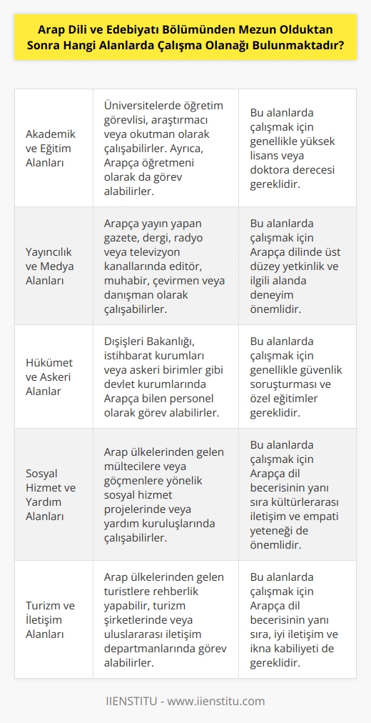 Mezunların Arap Dili ve Edebiyatı Bölümünden olmaları, çeşitli alanlara çalışma olanağı sağlar. Mezunlar, akademik ve eğitim alanlarında, yayıncılık ve medya alanlarında, hükümet ve askeri alanlarda, sosyal hizmet ve yardım alanlarında, turizm ve iletişim alanlarında, finans ve bankacılık alanlarında, ticaret ve    alanlarında, müşteri hizmetleri alanlarında ve çeviri alanlarında çalışma olanağı bulabilirler. Ayrıca, Arap Dili ve Edebiyatı Bölümü mezunlarının, ders verme, öğretmenlik, çevirmenlik gibi mesleklerde de çalışmaya devam etme olanağı vardır.