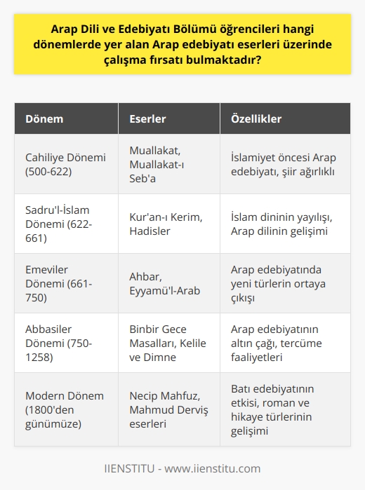 Arap Dili ve Edebiyatı Bölümü Öğrencilerinin Çalışma Fırsatları  Arap dili ve edebiyatı bölümü öğrencileri, bu alanın zengin tarihi ve kültüründen dolayı, 600 yılı aşkın bir süre içinde yer alan Arap edebiyatı eserleri üzerinde çalışma fırsatı bulmaktadır. Bu eserler, dünya genelinde en çok kullanılan beş dil arasında olan ve yaklaşık 422 milyon insan tarafından konuşulan Arapça dilinde yazılmıştır. Öğrenciler, bu dönemler boyunca sürekli etkilenmiş, değişmiş ve gelişmiş olan Arap dili ve edebiyatını öğrenme imkanı bulurlar.  5 Farklı Dönemde Arap Edebiyatı  Arap edebiyatı, 5 farklı dönemde incelenir. Bu dönemler ve eserler üzerinde çalışarak, Arap dünyasının tarihini, politikasını, kültürünü, değişimini ve ekonomisini öğrenme imkanı sağlar. Bölüm aynı zamanda Arapça-Türkçe ve Türkçe-Arapça çevirilere de ağırlık verir, böylece öğrenciler edebi eserler üzerinde çalışma becerilerini geliştirebilirler.  Çalışmanın Odak Noktası: Şiir  Arap edebiyatı, özellikle şiir ağırlıklıdır ve öğrenciler bu alan üzerinde daha çok çalışma yaparlar. Bu süreçte, öğrenciler sürekli yeni bilgiler edinirler ve edebi eserler üzerinde kendi   lerini geliştirebilirler. Bu süreç, dilin zorluğu nedeniyle zorlayıcı olmakla birlikte, Arap dili ve edebiyatına ilgi duyanlar için keyifli bir deneyimdir.  Farklı Üniversitelerde Arap Dili ve Edebiyatı Bölümü  Arap dili ve edebiyatı bölümü, üniversitelerin edebiyat fakültelerine bağlıdır ve dört yıllık lisans programıdır. Bu bölümü okumak isteyen öğrenciler, seçtikleri üniversiteye göre farklı ders programları ve öğrenim dilleri seçebilirler.  İş İmkanları ve Çalışma Alanları  Arap dili ve edebiyatı bölümünden mezun olanlar, iş imkanlarının sınırlı olduğunu düşünebilirler. Ancak bu doğru değildir. Arap dünyası ile ilişkilerin artması ve özel sektördeki şirketlerin Arapça bilen çalışanlara olan ihtiyacı, mezunların çalışma alanlarını genişletmektedir. Ayrıca, devlet okulları, bakanlıklar ve elçilikler gibi kamu sektöründeki iş imkanları da mevcuttur.  Sonuç olarak, Arap dili ve edebiyatı bölümü öğrencileri, 600 yılı aşkın süredir süregelen bu zengin tarih ve kültüre sahip Arap edebiyatı üzerinde çalışarak pek çok farklı alanda iş ve kariyer olanaklarına ulaşabilirler. Öğrenciler ve mezunlar, Arap dili ve edebiyatı çerçevesinde sürekli öğrenme ve gelişme fırsatı bulmaktadırlar.