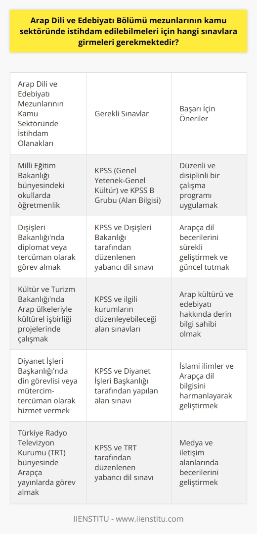 Arap Dili ve Edebiyatı mezunları için kamu sektörü istihdam olanakları ve sınavlar  Arap dili, dünya genelinde en çok kullanılan 5 dil arasında bulunmakta ve 22 egemen devletin resmi dilidir. Bu da Arap Dili ve Edebiyatı mezunları için kamu sektöründe önemli istihdam fırsatları sunmaktadır. Türkiyede Arap Dili ve Edebiyatı mezunları, kamu sektöründe istihdam edilmek istediklerinde genellikle Kamu Personeli Seçme Sınavı (KPSS) ve KPSS B grubu sınavına girmeleri gerekmektedir.  Arap Dili ve Edebiyatı bölümü mezunlarının kamu sektöründeki iş imkanları  Arap Dili ve Edebiyatı bölümü mezunları, Türkiyedeki kamu sektöründe özellikle Milli Eğitim Bakanlığı, devlet okulları ve elçilikler gibi resmî kurumlarda iş imkanlarına sahiptir. Bu çalışma alanlarında çeşitli görevlerde bulunarak, bu dili konuşan ülkelerle iletişim, işbirliği ve diploması faaliyetlerini yürütmektedirler.  Kamu sektörüne giriş için gereken sınavlar  Arap Dili ve Edebiyatı mezunlarının kamu sektöründe istihdam edilebilmeleri için girmeleri gereken sınavlar, genellikle KPSS ve KPSS B grubu sınavıdır. KPSS sınavı, adayların genel yetenek ve genel kültür bilgilerini ölçen bir sınavdır, Türkçe ve matematik konularında sorular içerir. Öte yandan, KPSS B grubu sınavı, adayların alan bilgilerini ölçen bir sınavdır ve Arap Dili ve Edebiyatını öğrenen öğrencilere yönelik sorular içerir.  Arap Dili ve Edebiyatı bölümü mezunlarının başarılı olabilmesi için önerilen stratejiler  Kamu sektöründeki iş imkanlarına erişmek isteyen Arap Dili ve Edebiyatı mezunlarının, üniversite eğitimleri sırasında ve mezuniyet sonrasında sürekli olarak niteliklerini ve bilgilerini güncel tutmaları ve geliştirmeleri önemlidir. Bu doğrultuda, KPSS ve KPSS B grubu sınavlarında başarı elde edebilmek için düzenli ve disiplinli bir çalışma programı uygulamak, kamu sektöründeki iş olanaklarına erişmenin anahtarı olacaktır.  Sonuç olarak, Arap Dili ve Edebiyatı mezunları, kamu sektöründe değerli iş imkanlarına sahiptir. Kamu Personeli Seçme Sınavı (KPSS) ve KPSS B grubu sınavlarına girerek, bu iş imkanlarından faydalanmak mümkündür. Bu yolda başarı elde etmek isteyen mezunların, düzenli ve disiplinli bir çalışma programı ile niteliklerini ve bilgilerini güncel tutmaları önem arz etmektedir.