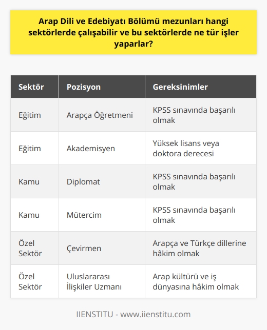 Arap Dili ve Edebiyatı Bölümü mezunları, globalleşen dünya ve artan ekonomik ilişkiler sayesinde pek çok sektörde iş bulma imkanına sahiptirler. Arapça bilen ve bu dilin kültürünü, tarihini ve edebiyatını öğrenmiş çalışanlara duyulan ihtiyaç her geçen gün artmaktadır. Bu bağlamda, mezunların çalışabileceği sektörler ve bu sektörlerdeki görevleri aşağıda açıklanmıştır.  Eğitim Sektörü Arap Dili ve Edebiyatı mezunları, devlet ya da özel okullarda Arapça öğretmeni olarak görev yapabilirler. Bunun yanı sıra üniversitelerde    olarak kariyer yapma fırsatına da sahiptirler. Eğitim alanında çalışabilmek için mezunların, KPSS sınavına girmeleri ve başarılı olmaları gerekmektedir.  Kamu Sektörü Dışişleri Bakanlığı ve elçilikler gibi kamu kurumlarında da Arap Dili ve Edebiyatı mezunlarına ihtiyaç duyulmaktadır. Bu tarz kurumlarda çalışan mezunlar, diplomat veya mütercim olarak görev yaparak ülkemizin Arap dünyası ile olan ilişkilerini güçlendirebilirler. Kamu sektöründe istihdam edilmek için KPSS sınavına başvurmak ve başarı sağlamak şarttır.  Özel Sektör Arap dünyasından gelen yatırımlar ve ortaklıklar sayesinde, özel şirketlerde büyüyen iş imkanları bulunmaktadır. Arap Dili ve Edebiyatı mezunları, yazılı ve sözlü iletişimde önemli roller üstlenerek bu şirketlerin global arenada daha da güçlenmesine katkı sağlayabilir. Ayrıca çeviri hizmetleri sunan şirketlerde de müşterilere hizmet vererek kariyer yapabilirler.  Sonuç olarak, Arap Dili ve Edebiyatı mezunlarının çalışabileceği sektörler ve bu sektörlerdeki iş olanakları oldukça çeşitlidir. Eğitim, kamu ve özel sektörde yapılabilecek çeşitli görevler ile mezunlar, Arap dünyası ile olan ekonomik ve sosyal ilişkilerimizi güçlendirebilir ve ülkemizin bu alandaki yetenek rezervini artırabilirler.