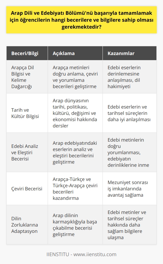 Arap Dili ve Edebiyatı Bölümü Başarıyla Tamamlamak İçin Gerekli Beceriler ve Bilgiler  Arapça Dil Bilgisi ve Kelime Dağarcığı: Arap dili ve edebiyatı bölümü başarıyla tamamlamak isteyen öğrencilerin, Arapça dil bilgisi ve kelime dağarcığına hakim olmaları gerekmektedir. Bu sayede, öğrenciler Arapça metinleri doğru bir şekilde anlayabilecek, çeviri ve yorumlama becerilerini geliştirebileceklerdir.  Tarih ve Kültür Bilgisi: Arap dili ve edebiyatı bölümünde, öğrencilere Arap dünyasının tarihini, politikasını, kültürünü, değişimini ve ekonomisini öğreten dersler mevcuttur. Bu nedenle, öğrencilerin bu alanlarda bilgi sahibi olmaları, edebi eserlerin ve tarihsel süreçlerin daha iyi anlaşılmasına katkı sağlar.  Edebi Analiz ve Eleştiri Becerisi: Arap edebiyatı, genellikle şiir ağırlıklı eserlerden oluşmaktadır. Bölümde, öğrencilere bu eserlerin analiz ve eleştiri becerileri kazandırılır. Bu sayede, öğrenciler Arap edebiyatının derinliklerine inebilir ve edebi metinleri doğru bir şekilde yorumlayabilirler.  Çeviri Becerisi: Arap dili ve edebiyatı bölümü, aynı zamanda öğrencilere Arapça-Türkçe ve Türkçe-Arapça çeviri becerileri kazandırmaktadır. Bu beceri, mezuniyet sonrası iş imkanlarında büyük bir avantaj sağlamaktadır.  Dilin Zorluklarına Adaptasyon: Arap dili ve edebiyatı, zorlu bir dildir ve öğrencilerin bu zorluklarla başa çıkabilme becerisi geliştirmeleri gerekmektedir. Bu sayede, dilin karmaşıklığını aşarak edebi metinler ve tarihsel süreçler hakkında daha sağlam bilgilere ulaşabilirler.  Sonuç olarak, Arap dili ve edebiyatı bölümünü başarıyla tamamlamak isteyen öğrencilerin, Arapça dil bilgisi ve kelime dağarcığına hakim olmaları, tarih ve kültür bilgisi edinmeleri, edebi analiz ve eleştiri becerisi geliştirmeleri, çeviri becerisi kazanmaları ve dilin zorluklarına adaptasyon sağlamaları gerekmektedir. Bu beceriler ve bilgiler, öğrencilerin Arap dili ve edebiyatının zenginliklerini keşfetmelerine ve mezuniyet sonrası iş imkanlarında avantaj elde etmelerine olanak tanır.