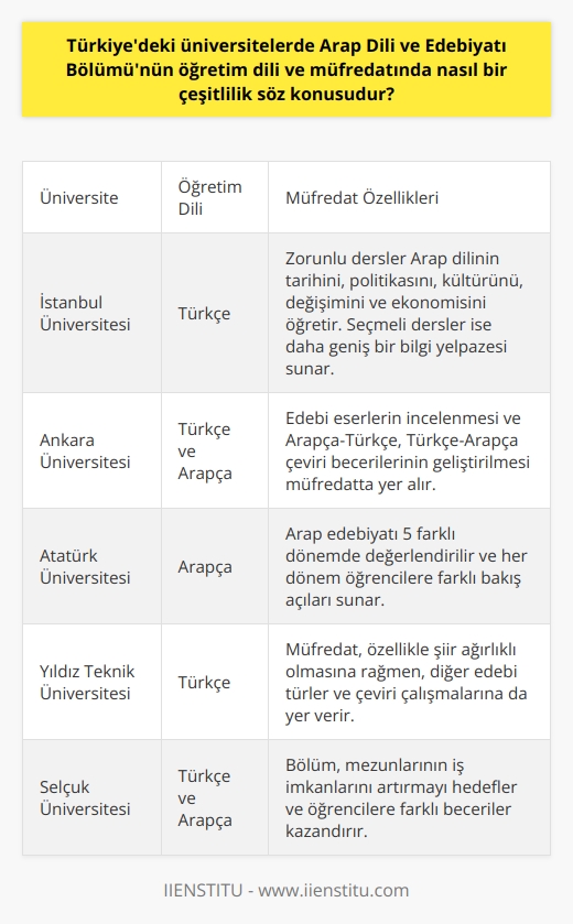 Türkiyedeki Üniversitelerde Arap Dili ve Edebiyatı Bölümü Çeşitliliği  Arap dili ve edebiyatı bölümü, Türkiyedeki üniversitelerin Edebiyat Fakültesi bünyesinde 4 yıllık bir lisans programı olarak sunulmaktad. Bu bölümde öğretim dili ve müfredat çeşitliliği, tercih edilen üniversitelere göre farklılık gösterebilmekte.  Öğretim Dili Farklılıkları  Arap Dili ve Edebiyatı bölümü ülkemizde sadece devlet üniversitelerinde okutulmaktadır. Bu üniversitelerin bazılarında öğrenim dili Türkçe iken, bazılarında ise Arapça olarak sunulmaktadır. Bu durum, öğrencilerin Arapça becerilerini geliştirirken farklı kültürel bağlamlarda eğitim almalarına da olanak sağlar.  Müfredatta Zorunlu ve Seçmeli Dersler  Arap Dili ve Edebiyatı bölümünde, genel olarak zorunlu dersler 422 milyon insan tarafından konuşulan Arap dilinin tarihini, politikasını, kültürünü, değişimini ve ekonomisini öğretir. Bunun yanı sıra, edebi eserlerin incelenmesi ve Arapça-Türkçe ve Türkçe-Arapça çeviri becerilerinin geliştirilmesi de müfredatta yer alır. Seçmeli dersler ise, tercih edilen üniversiteye göre değişiklik gösterir ve daha geniş bir bilgi yelpazesi sunar.  5 Farklı Dönemde Arap Edebiyatı  Arap edebiyatının incelenmesi sürecinde, 5 farklı dönemde değerlendirilir. Bu dönemlerin her biri, öğrencilere Arap dünyasının tarihsel ve kültürel zenginliğine dair farklı bakış açıları sunar ve daha detaylı analizler yapmalarına imkan tanır. Müfredat, özellikle şiir ağırlıklı olmasına rağmen, diğer edebi türler ve çeviri çalışmalarına da yer verir.  Sonuç olarak, Türkiyedeki üniversitelerde Arap Dili ve Edebiyatı bölümü öğretim dili ve müfredatında çeşitlilik sunarak öğrencilere farklı beceriler kazandırır ve mezunlarının iş imkanlarını artırır. Bu bölüm, zorluğu ile bilinse de, Arap dilini seven öğrenciler için keyifli ve öğretici bir eğitim deneyimi sunmaktadır.