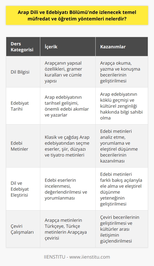 Arap Dili ve Edebiyatı Bölümü Müfredatı  Arap Dili ve Edebiyatı Bölümünde izlenecek temel müfredat, öğrencilere Arap dilinin yapısal özellikleri, tarihsel süreçleri ve edebi metinlerini inceleyerek, bu alanda bilgi ve beceri kazandırmayı amaçlar. Bu doğrultuda dil bilgisi, edebiyat tarihi, dil ve edebiyat eleştirisine yönelik dersler yer alır.  Öğretim Yöntemleri  Bölümde kullanılan öğretim yöntemleri, öğrencilerin aktif katılımını sağlamak ve onlara bütüncül bir öğrenme deneyimi sunmak adına oldukça çeşitlidir. Bu yöntemler arasında şunlar bulunur:  İnteraktif Dersler  Arap Dili ve Edebiyatı programında, öğrencilerin dil bilgisi ve    gelişimine katkıda bulunan etkileşimli ders anlatımları kullanılır. Bu yöntemle öğrenciler, öğretim elemanlarıyla ve diğer öğrencilerle düşüncelerini paylaşarak dil becerilerini pekiştirir.  Grup Çalışmaları  Öğrencilerin işbirliği ve eleştirel düşünme becerilerini geliştiren grup çalışmaları, Arap Dili ve Edebiyatı eğitiminin önemli bir parçasıdır. Bu çalışmalarla öğrenciler, eleştirel okuma ve değerlendirme, metin analizi ve yorumlama gibi konuları farklı açılardan ele alarak önemli deneyimler kazanır.  Araştırma ve Projeler  Bölümde öğrencilere, ders içeriklerini bağımsız olarak araştırmaları ve öğrendiklerini projelerle uygulamaları teşvik edilir. Bu şekilde, öğrencilerin problem çözme, analitik düşünme ve bilgi entegrasyonu yetenekleri geliştirilir.  Sunumlar ve Seminerler  Öğrencilerin öğrendiklerini ifade etme ve kabul ettirme becerilerini geliştirmek amacıyla, sunumlar ve seminerler düzenlenir. Bu etkinlikler, öğrencilerin iletişim becerilerinin gelişmesine katkı sağlar ve akademik düşünceye uygun sunum yetenekleri kazandırır.  Öz Değerlendirme  Arap Dili ve Edebiyatı Bölümünde öğrenciler, düzenli aralıklarla kendi öğrenme süreçlerini değerlendirmeye alır. Bu sayede, öğrencilerin güçlü ve zayıf yönlerini fark etmeleri sağlanır ve bireysel gelişimlerine yönelik çalışmalar planlanır.  Sonuç olarak, Arap Dili ve Edebiyatı Bölümünde izlenecek temel müfredat ve öğretim yöntemleri, öğrencilere dil bilgisi, edebiyat tarihi ve eleştiri alanlarında bilgi ve beceri kazandırarak, alanında yetkin bireyler olmalarını amaçlamaktadır.
