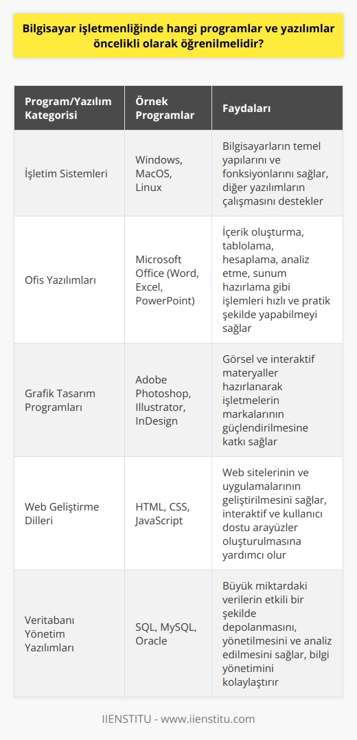 Bilgisayar İşletmenliğinde Öncelikli Öğrenilecek Programlar ve Yazılımlar  Bilgisayar işletmenliği, günümüzde teknolojinin iş ve günlük yaşamlarımızda sürekli olarak artan etkisi ve önemi nedeniyle oldukça önemli bir konu haline gelmiştir. Bu bağlamda, bilgisayar işletmenliğinde öncelikli olarak öğrenilmesi gereken programlar ve yazılımlar; işletim sistemleri, Microsoft Office gibi ofis yazılımları, adobe Photoshop gibi grafik tasarım programları ve çeşitli veritabanı yönetim yazılımlarıdır.  İşletim Sistemleri Bilgisi  Öncelikle, bilgisayar işletmenliğinde en temel husus işletim sistemlerinin iyi bir şekilde bilinmesidir. İşletim sistemleri, bilgisayarların temel yapılarını ve fonksiyonlarını sağlayan yazılımlardır. Bu alanda Windows, MacOS, Linux gibi    temel olarak öğrenilmelidir.  Microsoft Office ve Diğer Ofis Yazılımları  Bilgisayar işletmenliğinde, işverenler tarafından en çok talep edilen programlar arasında Microsoft Office yer almaktadır. Office yazılımları, Word, Excel, PowerPoint gibi temel programları içermekte olup, içerik oluşturma, tablolama, hesaplama, analiz etme, sunum hazırlama gibi işlemleri hızlı ve pratik şekilde yapabilme imkânı sunar.  Grafik Tasarım ve Web Geliştirme Programları  Ayrıca, bilgisayar işletmenliğinde, Adobe Photoshop, Illustrator, InDesign gibi grafik tasarım programları ve HTML, CSS ve JavaScript gibi web geliştirme dilleri öğrenilmelidir. Bu program ve diller sayesinde, görsel ve interaktif materyaller hazırlanarak işletmelerin markalarının güçlendirilmesine katkı sağlanabilir.  Veritabanı Yönetim Yazılımları  Bilgi yönetimi ve veri analizi, günümüz iş dünyasında büyük önem taşımaktadır. Bu nedenle, bilgisayar işletmenlerinin SQL, MySQL, Oracle gibi veritabanı yönetim yazılımlarını öğrenmeleri, işverenlerin beklentilerine daha iyi cevap verebilmek için faydalıdır.  Sonuç olarak, bilgisayar işletmenliği, teknolojiyi ve bilgisayarı en iyi kullanabilecek niteliklere sahip olmayı gerektirir. İşletim sistemleri, ofis yazılımları, grafik tasarım programları ve veritabanı yönetim yazılımları gibi temel alanlarda bilgi birikimine sahip olmak, bu bağlamda önemlidir. Bu sayede, sektöre ve teknoloji imkânlarına uygun, hızlı ve pratik işler başarılabilecek ve başarılı olma şansı artacaktır.