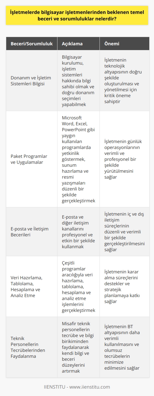 Bilgisayar İşletmenlerinin Temel Beceri ve Sorumlulukları  Günümüzde, işletmelerde bilgisayar işletmenlerinden beklenen temel beceri ve sorumluluklar oldukça önemlidir. İşletmeler için bilgisayar işletmenlerinin hızlı ve pratik bir şekilde çeşitli programlarla çalışabilmesi, veri hazırlama, tablolama, hesaplama ve analiz etme gibi işlemleri gerçekleştirebilmesi büyük önem taşımaktadır. İşverenler tarafından en çok talep edilen programlarda yetkinlik sağlayan bilgisayar işletmenleri, işletmelerin düzen ve hızını artırmada büyük rol oynar.  Donanım ve İşletim Sistemleri Bilgisi  İşletmelerde bilgisayar işletmenlerinin sahip olması gereken temel becerilerden biri, bilgisayar kurulumu ve işletim sistemleri hakkında bilgi sahibi olmaktır. Ayrıca, doğru donanım seçimlerinde bilinçli tercihler yapabilme becerisi de oldukça önemlidir.  Paket Programlar ve Uygulamalar  Bilgisayar işletmenleri için paket programlar ve uygulamalar hakkında detaylı bilgi sahibi olmak da önemlidir. Microsoft Word, Excel ve PowerPoint gibi popüler ve yaygın olarak kullanılan programlarda yetkinlik göstermek, işverenlerin beklentileri arasındadır. Bu programlar üzerinden sunum hazırlama,    ve resmi yazışmaları düzenli bir şekilde gerçekleştirme becerisi beklenir.  E-posta ve İletişim Becerileri  İşletmelerde bilgisayar işletmenlerinden, e-posta ve diğer iletişim kanallarını profesyonel ve etkin bir şekilde kullanma becerisi beklenmektedir. Bu sayede işletmenin iç ve dış iletişim süreçlerinin düzenli ve verimli bir şekilde gerçekleştirilmesi sağlanır.  Teknik Personellerin Tecrübelerinden Faydalanma  Bilgisayar işletmenlerinin, misafir teknik personellerin tecrübe ve bilgi birikiminden faydalanarak kendi bilgi ve beceri düzeylerini artırması önemlidir. Bu sayede işletmenin    altyapısının daha verimli kullanılması ve olumsuz tecrübelerin minimize edilmesi hedeflenir.  Sonuç olarak, işletmelerde bilgisayar işletmenlerinden beklenen temel beceri ve sorumluluklar, bilgisayar ve iletişim teknolojileri alanındaki bilgi ve beceri düzeyinin sürekli güncel ve etkin tutulmasıyla sağlanabilir. Bu sayede işletme performansının ve verimliliğin artırılması hedeflenmektedir.