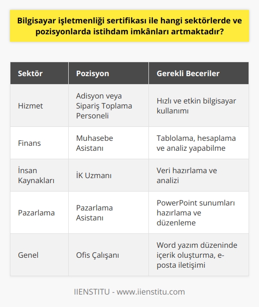 Bilgisayar İşletmenliği Sertifikasının İstihdam İmkanları    , günümüzde pek çok sektörde ve pozisyonda istihdam imkanlarını arttırmaktadır. Özellikle bilgisayar ve teknoloji alanında gerekli bir yeterlilik olarak kabul edilen bu sertifika, işletmeler ve potansiyel işverenler tarafından büyük önem taşımaktadır.  İşletmelerde Talep Edilen Pozisyonlar     sertifikası, özellikle veri hazırlama ve analizi konularında büyük önem arz etmektedir. İşletmelerde, Word yazım düzeninde içerik oluşturma, tablolama hesaplama, analiz etme, formül dökme gibi işlemlerde bilgisayar işletmenliği sertifikası olan adaylara yönelik talepler yoğunluktadır. Ayrıca, PowerPoint sunumları hazırlama ve düzenleme gibi işlemlerde de bu sertifikaya sahip adaylara önemli istihdam fırsatları sunulmaktadır.  Farklı Sektörlere Açılan Kapılar  Günümüzde neredeyse her sektörde bilgisayar kullanımı gerektiren işler mevcuttur. İşletmenin büyüklüğüne ve sektörüne bağlı olarak, bilgisayar işletmenliği sertifikası olan profesyoneller farklı alanlarda görev alabilmektedir. Örneğin, hizmet sektöründe adisyon veya sipariş toplama gibi işlemleri gerçekleştiren personel, bu sertifikayla daha hızlı ve etkin çalışabilecek konuma gelmektedir.  Ayrıca, finans, muhasebe, insan kaynakları ve pazarlama gibi sektörlerde de  sertifikası, iş başvurularında adayların özgeçmişine önemli bir değer katar. Bu sayede, adaylar daha    ve başarılı bir şekilde iş görüşmelerine hazırlanabilir ve söz konusu pozisyonlara daha kolay kabul görebilir.  Eğitim İçeriği ve Hedefler  Bilgisayar işletmenliği eğitimleri, katılımcılara bilgisayar kurulumu, işletim sistemleri ve donanım seçimleri gibi konularda bilgi ve deneyim kazandırmayı hedefler. Ayrıca, paket programlar ve e-posta iletişimi gibi iş hayatında sıklıkla kullanılan araçlar hakkında bilgi ve beceri edinme fırsatı sunulur.  Sonuç olarak, bilgisayar işletmenliği sertifikası, günümüzde güncel ve değerli bir yeterlilik olarak kabul edilmekte ve pek çok sektör ve pozisyonlarda istihdam imkanlarını arttırmaktadır. Bu nedenle, adayların bu sertifikayı edinerek iş hayatında daha başarılı ve etkili olabileceği düşünülmektedir.