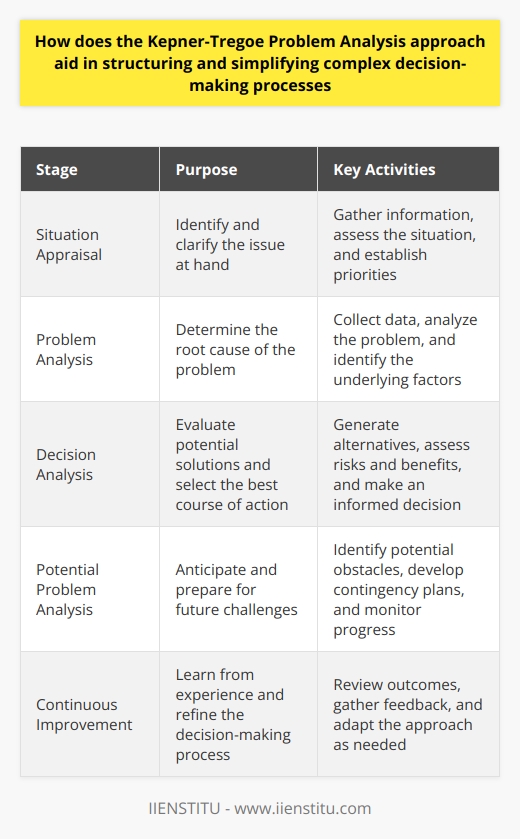 Understanding Kepner-Tregoe Problem Analysis In business and management, decision-makers confront complex challenges daily. These require structured methods to tackle effectively. Among these methods stands the Kepner-Tregoe Problem Analysis. It aids in streamlining and organizing the problem-solving process. Core Components of the Kepner-Tregoe Method The Kepner-Tregoe approach comprises four key stages. These stages are  Situation Appraisal ,  Problem Analysis ,  Decision Analysis , and  Potential Problem Analysis .  -  Situation Appraisal  -  Identify the issue . -  Problem Analysis  -  Clarify the problem . -  Decision Analysis  -  Evaluate alternatives . -  Potential Problem Analysis  -  Anticipate future issues . This structured sequence prevents haphazard decision-making. It encourages methodical progression through problems.  Simplifying Decision-Making Each stage in the Kepner-Tregoe model serves to simplify decisions. Heres how: -  Clarify concerns.  Essential for mastering complex situations. -  Establish priorities.  Critical in focusing efforts and resources. -  Evaluate information.  Ensures decisions rely on factual data. -  Generate solutions.  Opens avenues for innovative thinking and solutions. -  Assess risks.  Prepares for potential future complications. Incremental Learning and Decision-Making The Kepner-Tregoe method promotes incremental learning. Decision-makers build on foundational knowledge. Each problem teaches new lessons. Each decision draws on past experiences. Enhancing Communication Clear communication is fundamental in complex scenarios. The Kepner-Tregoe process requires clear articulation of issues. It mandates detailed discussion of potential solutions. As a result, it enhances team understanding and synergy. Result-Oriented Focus The method strives for  actionable  outcomes. It avoids indecision and theoretical loops. It leans on pragmatic steps towards solution implementation. Benefits of Kepner-Tregoe Problem Analysis Logical Sequencing The approach enforces logical order in addressing problems. It detangles complexities through systematic analysis. This logical sequence guides decision-makers and reduces the risk of oversight. Comprehensive Examination Each step requires thorough examination of present elements. This scrutiny reveals root causes. It avoids superficial judgments common in hurried decisions. Prioritization With its focus on priorities, the method ensures efficient resource allocation. It aids in distinguishing  critical issues  from  less urgent  ones. This ensures the most significant concerns receive needed attention. Risk Management The final stage, Potential Problem Analysis, prepares for future uncertainties. It strengthens strategies and renders them more robust. Conclusion Employing the Kepner-Tregoe Problem Analysis leads to structured, simplified decision-making. It equips decision-makers to untangle complexities. It provides a blueprint guiding them to judicious, informed choices.