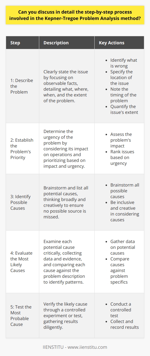 Introduction to Kepner-Tregoe Problem Analysis Kepner-Tregoe Problem Analysis offers a systematic method. It aids in solving complex issues. Organizations widely apply this method. It structures the problem-solving process effectively. Here, we dissect this technique into sequential steps. The Step-by-Step Process Step 1: Describe the Problem Begin by stating the issue clearly. Focus on what you observe. Detail  what ,  where ,  when , and  extent . Each factor helps in understanding the issues scope. - Identify  what  is wrong - Specify  where  the issue occurs - Note  when  it happens - Quantify the issues  extent Step 2: Establish the Problems Priority Determining urgency is vital. Consider the problems effect on operations. Ask which issue to tackle first. Prioritize based on impact and urgency. - Assess the problems impact - Rank based on urgency Step 3: Identify Possible Causes List all potential causes. Think broadly and creatively. Consider every possible source. Your goal is to not miss any potential cause. - Brainstorm all possible causes - Be inclusive and creative Step 4: Evaluate the Most Likely Causes Examine each cause critically. Collect data and evidence. Contrast each cause against your problem description. Look for patterns that match. - Gather data on causes - Compare against problem specifics Step 5: Test the Most Probable Cause Now, verify the likely cause. Create an experiment or a test. Ensure the test is controlled. Gather results diligently. - Conduct a controlled test - Collect and record results Step 6: Confirm the True Cause Assess your test findings. Check if the cause and effect align. Confirm if the cause explains all the problem aspects. Ensure no contradiction exists. - Review test outcomes - Ensure cause-effect consistency Step 7: Implement the Solution After confirming the cause, act on it. Develop a plan to address the issue. Implement your solution with care. Monitor the results closely. - Develop an action plan - Execute and observe Step 8: Monitor the Solutions Effectiveness Monitoring is a critical follow-up. Check if the problem resolves. Note any unforeseen effects. Adjust your actions as required. - Track the problem resolution - Adjust as needed Conclusion Kepner-Tregoe Problem Analysis is a disciplined approach. It ensures effective issue resolution. It demands clear thinking and precise action. Employing this method offers a higher probability of solving complex problems efficiently.