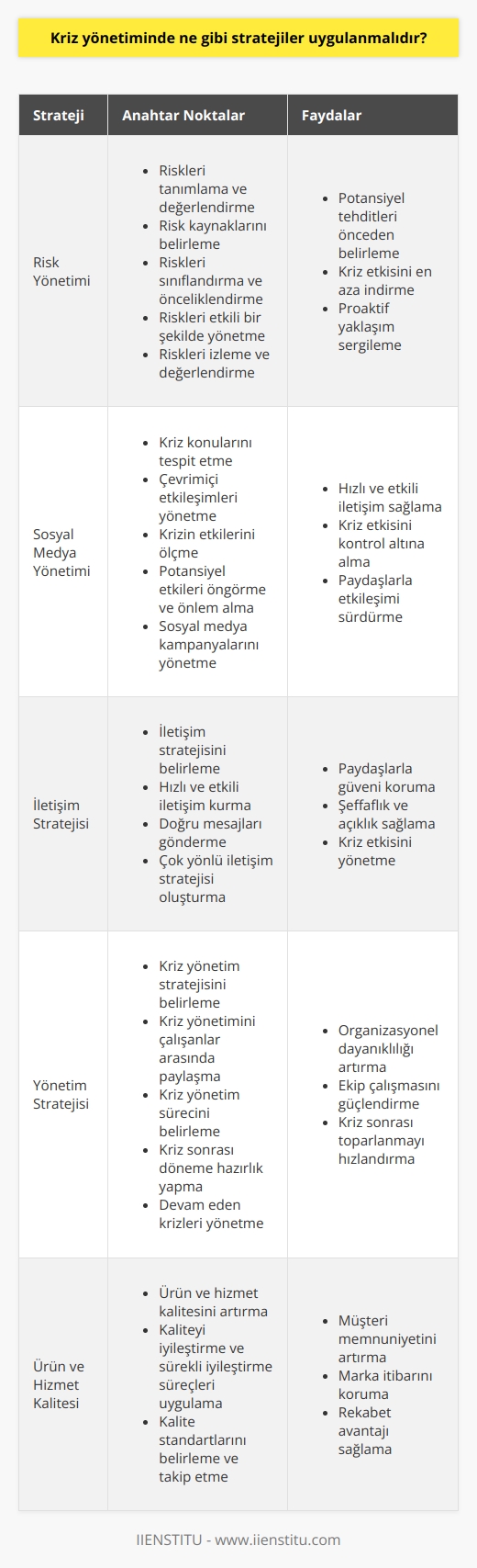 1. Risk Yönetimi: Riskleri tanımlayıp değerlendirme, risklerin kaynaklarını belirleme, riskleri sınıflandırma ve önceliklerini belirleme, riskleri etkili bir şekilde yönetme, riskleri izleme ve değerlendirme.  2.   : Sosyal medya üzerinde kriz konularını tespit etme, çevrimiçi etkileşimleri yönetme, krizin etkilerini ölçme, potansiyel etkileri öngörerek önlem alma ve sosyal medya kampanyalarının yönetimi.  3. İletişim Stratejisi: İletişim stratejisini belirleme, kriz anında çabuk ve etkili bir şekilde iletişim kurmak, doğru mesajların gönderilmesi, önceden planlanmış ve çok yönlü bir iletişim stratejisi oluşturma.  4. Yönetim Stratejisi: Kriz yönetim stratejisini belirleme ve kriz yönetiminin çalışanlar arasında paylaşımını sağlama, kriz yönetim sürecini belirleme, kriz sonrası döneme hazırlık yapma ve devam eden krizleri yönetme.  5. Ürün ve Hizmet Kalitesi: Ürün ve hizmet kalitesini arttırma, kaliteyi iyileştirme ve sürekli iyileştirme süreçlerini uygulama, kalite standartlarını belirleme ve sürekli takip etme.  6. Yönetim Bütçesi: Kriz yönetimi için bütçe belirleme, kaynakların tahsisi, bütçe harcamalarını izleme ve kontrol etme.