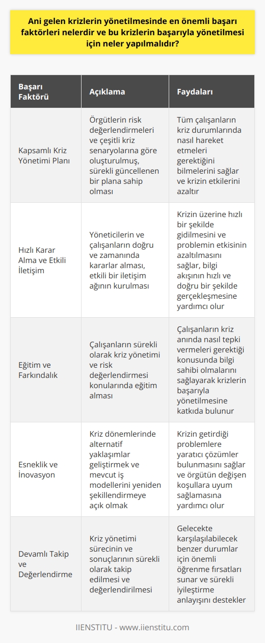 Kriz Yönetiminde Başarı Faktörleri  Öncelikle, ani gelen krizlerin etkili şekilde yönetilmesinde en önemli başarı faktörü, örgütlerin kapsamlı ve sürekli olarak güncellenen kriz yönetimi planına sahip olmasıdır. Bu plan, risk değerlendirmeleri ve çeşitli kriz senaryolarına göre oluşturulmalı, tüm çalışanların bu plana hâkim olması sağlanmalıdır.  Hızlı Karar Alma ve İletişim  İkinci olarak, karar verme süreçlerinin hızlı ve doğru bir şekilde işlemesi, krizlerin başarıyla yönetilmesinde büyük önem taşır. Yöneticiler ve çalışanlar, doğru ve zamanında kararlar alarak krizin üzerine gitmeli ve problemin etkisini azaltmaya çalışmalıdır. Ayrıca, etkili bir iletişim ağı, kriz durumlarında bilgi akışının hızlı ve doğru şekilde sağlanmasına yardımcı olarak, krizin yönetilmesinde büyük avantaj sağlar.  Eğitim ve Farkındalık  Üçüncü olarak, çalışanların sürekli olarak kriz yönetimi ve risk değerlendirmesi konularında eğitim alması önemlidir. Bu eğitimler, çalışanların kriz anında nasıl tepki vermesi gerektiği konusunda bilgi sahibi olmalarını sağlayarak krizlerin başarıyla yönetilmesine katkıda bulunur.  Esneklik ve İnovasyon  Dördüncü olarak, krizin gerektirdiği yer ve zamanlarda esnek ve inovatif olmak önemlidir. Kriz dönemlerinde ortaya çıkan problemleri çözmek için alternatif yaklaşımlar geliştirmeli ve mevcut iş modellerini yeniden şekillendirmeye açık olunmalıdır.  Devamlı Takip ve Değerlendirme  Son olarak, kriz yönetiminde başarı, sürekli olarak gerçekleştirilen takip ve değerlendirme süreçleriyle sağlanır. Krizlerin sonuçlarını ve yönetim sürecini değerlendirmek, gelecekte karşılaşılacak benzer durumlar için önemli öğrenme fırsatları sunar ve sürekli iyileştirme anlayışını destekler.  Kısacası, kriz yönetiminde başarı elde etmek için örgütlerin kapsamlı planlara sahip olması, hızlı karar alma ve etkili iletişimi benimsemesi, eğitime önem vermesi, esnek ve inovatif olması ve sürekli takip ve değerlendirme yapması gerekmektedir.