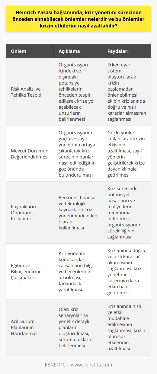Önceden Alınabilecek Önlemler  Heinrich Yasası bağlamında kriz yönetimi sürecinde alınabilecek önlemler, krizin oluşmasını önlemeye ve etkilerini azaltmaya yöneliktir. Bu süreçte önceden yapılacak risk analizleri, tehlikelerin tespiti ve mevcut durumun değerlendirilmesi önemlidir. Bu sayede, organizasyonlar muhtemel kriz durumlarını önceden belirleyebilir ve gerekli aksiyonları alabilirler.     ve Tehlike Tespiti   ile organizasyon içindeki ve dışındaki potansiyel tehlikeler önceden tespit edilerek krize yol açabilecek unsurlar belirlenir. Bu unsurların belirlenmesi, erken uyarma sistemi oluşturularak krizin başlamadan önlenebilmesini sağlar. Ayrıca, tehlike tespiti sürecinde alınacak eğitimler ve bilinçlendirme çalışmaları sayesinde ekibin kriz anında doğru ve hızlı kararlar alması sağlanır.   Mevcut Durumun Değerlendirilmesi  Mevcut durumun değerlendirilmesi, kriz yönetimi sürecinde olası kriz etkilerini azaltmada etkili olan bir başka önlem olarak karşımıza çıkmaktadır. Bu süreçte organizasyonun güçlü ve zayıf yönleri ortaya çıkarılarak, kriz sürecinin bunları nasıl etkilendiği göz önünde bulundurulmalıdır. Bu sayede, güçlü yönler kullanılarak krizin etkisi azaltılabilir ve zayıf yönler geliştirilerek krize dayanıklı hale getirilebilir.  Kaynakların Optimum Kullanımı  Heinrich Yasası bağlamında önceden alınabilecek önlemlerden bir diğeri, kaynakların optimum kullanımıdır. Kaynakları verimli bir şekilde kullanarak kriz sürecinde potansiyel hasarları ve maliyetleri minimuma indirebilir ve organizasyonun süreduruluğunu sağlayabiliriz. Bu kapsamda, personel, finansal ve teknolojik kaynakların kriz yönetiminde etkin olarak kullanılması büyük önem taşır.  Sonuç olarak, Heinrich Yasası bağlamında kriz yönetimi sürecinde önceden alınabilecek önlemler,  ve tehlike tespiti, mevcut durumun değerlendirilmesi ve kaynakların optimum kullanımı şeklinde sıralanabilir. Bu önlemler sayesinde krizin etkileri azaltılabilir, organizasyonların sürekliliği sağlanabilir ve kriz dönemi hızlı ve   lı bir şekilde atlatılabilir.
