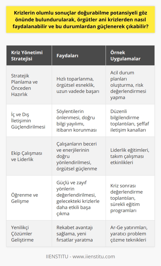 Krizlerin Faydalı Yönleri  Krizler, önceden tahmin edilemeyen olaylar olsa da, örgütler bu durumlardan güçlenerek çıkmak için bazı stratejiler uygulamalıdır. İyi yönetim ve proaktif düşünce, ani krizlerin avantaja dönüştürülmesinde önemlidir.   Stratejik    ve Önceden Hazırlık  Örgütler, kriz durumlarına hazırlıklı olmak için stratejik  süreçlerini gözden geçirebilir. Belirsizlik dönemlerinde, uyum sağlama ve dikkatli hareket etme becerisi, mümkün olan en hızlı şekilde toparlanmayı sağlar. Ayrıca, örgütsel esneklik ve krizlerde hızlı karar verebilme yeteneği, uzun vadede başarılı olma şansını artırır.   İç ve Dış İletişimin Güçlendirilmesi  Kriz dönemlerinde, örgütler açık ve etkin iletişim yöntemlerini kullanarak çalışanlarını ve paydaşlarını bilgilendirmeyi önceliğe almalıdır. Güçlü bir iletişim ağı, söylentilerin önlenmesine ve doğru bilgilerin yayılmasına yardımcı olurken, örgütün itibarının korunmasına da katkı sağlar.   Ekip Çalışması ve Liderlik  Kriz dönemlerinde, liderlerin çalışanlarına güçlü bir destek sistemi sunması ve   ni vurgulaması, örgütün başarı şansını artırır. Liderler, krizlerin üstesinden gelme sürecinde çalışanlarının becerilerini ve enerjilerini doğru bir şekilde yönlendirebilir. Bu, örgütsel güçlenme için kritik bir faktördür.   Öğrenme ve Gelişme  Örgütler, kriz dönemlerini,   ını ve zayıf noktalarını değerlendirebilecekleri ve önemli dersler çıkartabilecekleri fırsatlar olarak görmelidir. Krizleri başarılı bir şekilde yönetmek, örgütlerin benzer durumlarla gelecekte daha etkili bir şekilde başa çıkma becerilerini geliştirebilir.   Sonuç olarak, krizler örgütler için zorlu ve belirsiz dönemler olsa da, bu durumlardan güçlenerek çıkmak ve faydalanmak mümkündür. Stratejik planlama, etkili iletişim, liderlik becerileri ve sürekli öğrenme, kriz dönemlerinde örgütlerin başarılı olabilmesi için önemli unsurlardır.