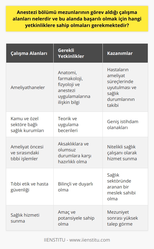 Anestezi Bölümü Mezunlarının Çalışma Alanları ve Gerekli Yetkinlikler  Anestezi bölümü mezunlarının görev aldığı çalışma alanlarına öncelikle ameliyathanelerde    olarak başlamaktadırlar. Bu alanda görevli teknikerler, anestezi uygulamalarının öncesi, sırası ve sonrasında gerekli tıbbi işlemleri gerçekleştirerek hastaların ameliyat süreçlerinde uyutulması ve sağlık durumlarının takip edilmesi konusunda görev almaktadırlar. Ayrıca, anestezi bölümü mezunları kamu ve özel sektöre bağlı sağlık kurumlarında çalışma fırsatı bulmaktadırlar.  Başarılı olmak için gerekli yetkinlikler ise, mezunların anatomi, farmakoloji, fizyoloji ve anestezi uygulamalarına ilişkin meslek içi derslerle donanımlı olmaları gerekmektedir. Bölümde verilen eğitim süresi boyunca öğrencilerin elde ettikleri teorik ve uygulama becerilerinin yanı sıra, ameliyat öncesi ve sırasındaki tıbbi işlemleri rahatlıkla uygulayabilme yeteneğine sahip olmaları beklenmektedir. Ayrıca, yaşanabilecek aksaklıklara ve olumsuz durumlara karşı hazırlıklı olmak ve   na zamanında bilgi verebilme becerisi de önemli bir yetkinliktir.  Anestezi bölümü mezunlarının başarılı olabilmesi için sağlık hizmeti sunabilecek amaç ve potansiyelde olmaları, tıbbi etik ve hasta güvenliği konularında bilinçli ve duyarlı olmaları gerekmektedir. Bu bağlamda, sağlık sektöründe çalışacak nitelikli sağlık çalışanları yetiştirmeyi hedefleyen anestezi bölümü, gerekli yetkinlikleri kazandıracak şekilde eğitim programlarını düzenlemekte ve mezunlarını, talebin fazla olduğu bu alanda istihdam olanakları ile karşı karşıya bırakmaktadır.
