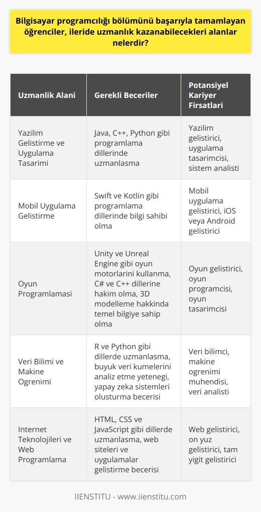 Bilgisayar Mühendisliği Alanındaki Uzmanlık Alanları  Bilgisayar programcılığı bölümünü başarıyla tamamlayan öğrenciler, ileride birçok alanda uzmanlık kazanabilirler. Bu alanların başında, yazılım geliştirme ve uygulama tasarımı gelir. Yazılım geliştiriciler, programlama dillerini kullanarak bilgisayar sistemleri ve mobil uygulamalar için farklı işlevler ve hizmetler sunarlar. Bu alanda, öğrencilerin Java, C++, Python gibi dillerde uzmanlaşmaları gerekmektedir.  Mobil Uygulama Geliştirme  Mobil uygulama geliştirme alanında, öğrenciler    ve iOS platformları için uygulama geliştirebilirler. Bu platformlarda çalışan uygulamalar, akıllı telefon ve tablet gibi cihazların kullanıcılarının hayatını kolaylaştıran işlevlere sahip olmaktadır. Swift ve Kotlin gibi programlama dilleri, bu alandaki öğrencilere öğrenmeleri ve kullanmaları için önemlidir.  Oyun Programlaması  Oyun programlaması, bir diğer önemli uzmanlık alanıdır. Burada, öğrenciler genellikle Unity ve Unreal Engine gibi oyun motorlarını kullanarak oyun geliştirirler. Bu alanda başarılı olabilmek için, öğrencilerin C# ve C++ gibi dillerde bilgili olmaları ve üç boyutlu (3D) modelleme hakkında temel bilgilere sahip olmaları gerekmektedir.  Veri Bilimi ve Makine Öğrenimi  Bilgisayar programcılığı öğrencileri ayrıca veri bilimi ve makine öğrenimi alanlarında da uzmanlaşabilirler. Veri bilimi, büyük veri kümelerini analiz etmek ve bu verilerden anlamlı bilgiler çıkarmak için kullanılır. Makine öğrenimi ise, bilgisayar sistemlerinin deneyimle öğrenen ve gelişen yapay zeka (AI) sistemlerini oluşturmak için kullanılır. R ve Python gibi diller, bu alanda öğrencilere öğrenmesi ve kullanması için önemlidir.  İnternet Teknolojileri ve Web Programlama  İnternet teknolojileri ve web programlama alanında, öğrenciler HTML, CSS ve JavaScript gibi dilleri kullanarak web siteleri ve uygulamalar geliştirmeyi öğrenirler. Bu alandaki uzmanlık, öğrencilere iş dünyasında çeşitli projelerde çalışma imkanı sağlayarak kariyerlerini geliştirmelerine olanak tanır.  Sonuç olarak, bilgisayar programcılığı bölümünü tamamlayan öğrencilerin, yazılım geliştirme ve uygulama tasarımı, mobil uygulama geliştirme, oyun programlaması, veri bilimi ve makine öğrenimi, web programlama ve internet teknolojileri gibi birçok alanda uzmanlık kazanabilecekleri görülmektedir. Bu alanlarda kazanılan bilgi ve beceriler, öğrencilerin hayatları boyunca istihdam imkanlarını genişletir ve başarılı kariyerler inşa etmelerine yardımcı olur.