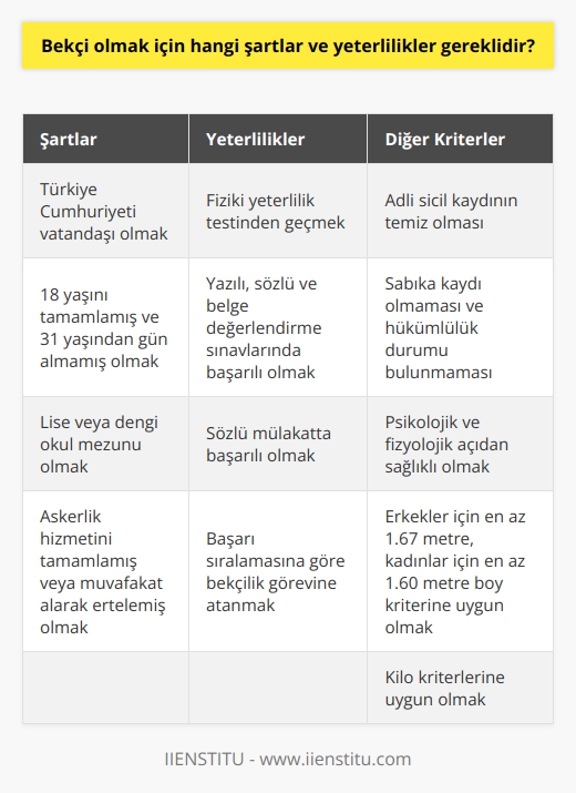 Bekçi Olmak İçin Gereken Şartlar  Bekçi olabilmek için öncelikle Türkiye Cumhuriyeti vatandaşı olmak gerekmektedir. Ayrıca, adayların 18 yaşını tamamlamış ve 31 yaşından gün almamış olması beklenmektedir. Adayların lise veya dengi okul mezunu olması da şartlar arasında yer alır. Bunun yanı sıra, askerlik hizmetini tamamlamış veya muvafakat alarak mevcut görevini ertelemiş olmak gereklidir.  Yeterlilikler ve Sınavlara Katılım Koşulları  Öncelikle, adayların bekçilik başvurularında fiziki yeterlilik testine girecekleri belirtilmelidir. Bu test, adayların fiziki olarak göreve uygun olup olmadığını ölçmek amacıyla yapılmaktadır. Üç aşamalı sınav sürecinin ikinci aşamasında ise adayların yazılı, sözlü ve belge değerlendirme sınavına tabi tutulacaklardır. Başarı puanına göre yapılacak sıralamada, başarılı olan adaylar sözlü mülakata davet edilecektir. Mülakata katılan adaylar arasından, başarı sırasına göre bekçilik görevine atamaları gerçekleştirilecektir.  Adli Sicil ve Sabıka Kaydı  Bekçi olabilmek için adayların adli sicil kaydının temiz olması gerekmektedir. Başvuran adayların sabıka kaydı olmamalı ve haklarında herhangi bir hükümlülük durumu bulunmamalıdır.  Sağlık Durumu ve Boy-Kilo Kriterleri  Bekçilik görevine aday olan kişilerin sağlık durumlarının da uygun olması beklenir. Adayların psikolojik ve fizyolojik açıdan herhangi bir sağlık sorununun olmaması, büyük önem taşır. Boy ve kilo kriterlerine uygun olmak da bekçilik kralları arasında yer alır. Erkek adaylar için ideal boy en az 1.67 metre, kadın adaylar için ise en az 1.60 metre olmalıdır.  Özetle, bekçi olmak için Türkiye Cumhuriyeti vatandaşı olma, yaş ve eğitim düzeyi şartlarını sağlama, adli sicil kaydı ve sağlık durumunun uygun olması gereklidir. Ayrıca, adayların sınavlar ve mülakatlar sonrasında başarılı olmaları ve fiziki yeterliliklerini kanıtlamaları şartları ve yeterlilikleri yerine getirmeleri gerekmektedir.