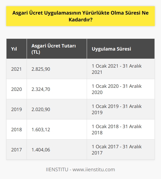 Asgari ücret uygulamasının yürürlükte olma süresi, her yıl 1 Ocakta yeniden değerlendirilerek belirlenir. 2021 yılı için asgari ücret tutarı 2.260 TL’dir.