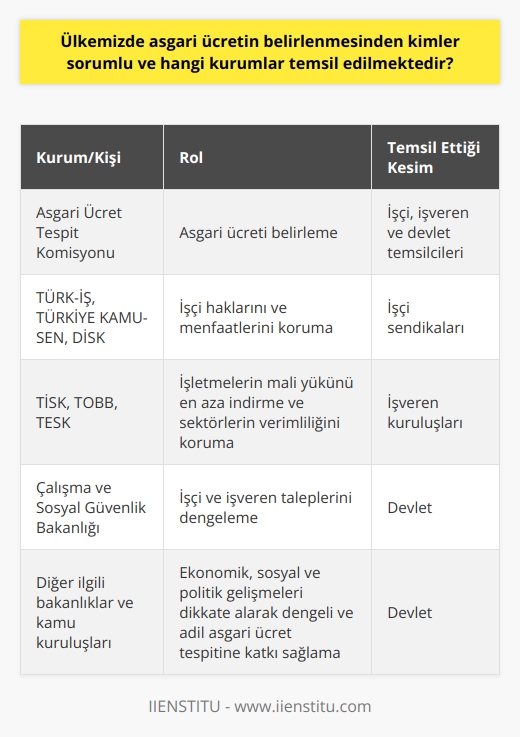 Asgari Ücretin Belirlenmesinde Sorumlu Kişiler ve Kurumlar  Türkiyede asgari ücretin belirlenmesinden öncelikle Asgari Ücret Tespit Komisyonu sorumludur. Bu komisyon, işçi ve işveren temsilcileri ile devlet temsilcilerinden oluşmaktadır. İşçi ve işveren taraflarının her biri, kendi konularında yetkin ve deneyimli kişilerle temsil edilmektedir.  İşçi Temsilcileri ve Sendikalar  İşçi temsilcileri, Türkiye İşçi Sendikaları Konfederasyonu (TÜRK-İŞ), Türkiye Kamu Çalışanları Sendikaları Konfederasyonu (TÜRKİYE KAMU-SEN) ve Türkiye Devrimci İşçi Sendikaları Konfederasyonu (DİSK) gibi sendikalar tarafından belirlenir. Bu sendikalar, işçi haklarını ve menfaatlerini korumak adına asgari ücret müzakerelerine katılarak, işçilerin taleplerini ve önerilerini dile getirirler.  İşveren Temsilcileri ve İş Dünyası Kuruluşları  Öte yandan, işveren temsilcileri ise Türkiye İşveren Sendikaları Konfederasyonu (TİSK), Türkiye Odalar ve Borsalar Birliği (TOBB) ve Türkiye Esnaf ve Sanatkarlar Konfederasyonu (TESK) gibi iş dünyası kuruluşlarından seçilir. İşverenler adına söz sahibi olan bu kuruluşlar, asgari ücretteki artış talepleri karşısında işletmelerin mali yükünü en aza indirgemeye çalışırken, bir yandan da sektörlerin verimliliğini ve rekabet gücünü korumaya özen gösterirler.  Devlet Temsilcileri ve Bakanlıklar  Son olarak devlet temsilcileri, asgari ücretin tespitinde önemli bir rol oynar. Başta Çalışma ve Sosyal Güvenlik Bakanlığı olmak üzere diğer ilgili bakanlıklar ve kamu kuruluşları, asgari ücretin belirlenmesi sürecinde etkin bir şekilde yer alarak, hem işçi hem de işveren taleplerini dengelemeye çalışır. Ayrıca, devlet temsilcileri ekonomik, sosyal ve politik gelişmeleri dikkate alarak, asgari ücretin dengeli ve adil bir şekilde tespit edilmesine katkı sağlar.  Asgari ücretin belirlenmesinden sorumlu olan kişiler ve kurumlar, görevlerini hem işçi hem de işveren taraflarının menfaatlerini gözeterek yerine getirirler. Bu sayede, asgari ücretin adil ve dengeli bir şekilde belirlenmesi hedeflenir.