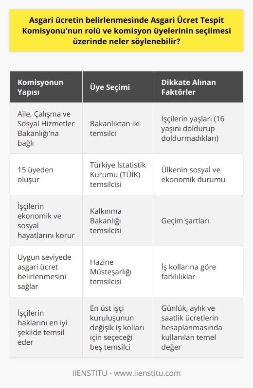 Asgari Ücret Tespit Komisyonunun Rolü ve Üye Seçimi  Asgari ücretin belirlenmesinde kilit bir rol oynayan Asgari Ücret Tespit Komisyonu, Aile, Çalışma ve Sosyal Hizmetler Bakanlığına bağlı olarak çalışmaktadır ve 15 üyeden oluşmaktadır. Bu komisyon, ülkemizde asgari ücretin uygun seviyede belirlenmesini sağlamakta ve işçilerin ekonomik ve sosyal hayatlarını korumaktadır. Beraberinde komisyon üyelerinin işçilerin haklarını en iyi şekilde temsil etmesi ve asgari ücretin belirlenmesinde geçerli olan faktörler dikkate alınarak seçilmesi gerekmektedir.  Komisyon Üyelerinin Profili  Asgari Ücret Tespit Komisyonunun üyeleri arasında Aile, Çalışma ve Sosyal Hizmetler Bakanlığından iki temsilci, Türkiye İstatistik Kurumu (TÜİK) temsilcisi, Kalkınma Bakanlığı temsilcisi ve Hazine Müsteşarlığı temsilcisi bulunmaktadır. Bunların yanı sıra, en üst işçi kuruluşunun değişik işkolları için seçeceği beş temsilci de komisyonun üyesidir. Bu üyeler, işçilerin yaşam şartlarını en doğru şekilde yansıtan bir asgari ücret belirlemek adına birlikte çalışmaktadır.  Asgari Ücretin Belirlenmesinde Dikkate Alınan Faktörler  Asgari ücret belirlenirken işçilerin yaşları, 16 yaşını doldurup doldurmadıkları ve ülkenin sosyal ve ekonomik durumu göz önünde bulundurulmaktadır. Ayrıca, geçim şartları ve iş kollarına göre farklılıklar olabileceği göz önünde bulundurularak, tüm işçi bölümlerini kapsayacak şekilde günlük asgari ücret belirlenir. Bu günlük ücret, aylık ve saatlik ücretlerin hesaplanmasında kullanılan temel değerdir.  Brüt ve Net Asgari Ücret Hesaplaması  Asgari ücret, net olarak hesaplanmış olsa bile, işçilerin eline geçen miktar brüt tutardan düşük olmaktadır. Bunun nedeni, brüt tutarın üzerinden damga vergisi, gelir vergisi, işsizlik fonu payı ve Sosyal Güvenlik Kurumu (SGK) işçi payının kesilmesidir. Bu şekilde, işçinin alması gereken net asgari ücret belirlenmiş olmaktadır.  Sonuç olarak, Asgari Ücret Tespit Komisyonunun rolü ve üyelerinin seçimi, işçilerin en uygun asgari ücrete ulaşabilmeleri için büyük öneme sahiptir. Bu sebeple, komisyon üyelerinin doğru olarak seçilmesi ve işçilerin haklarını koruyacak şekilde çalışması esastır.