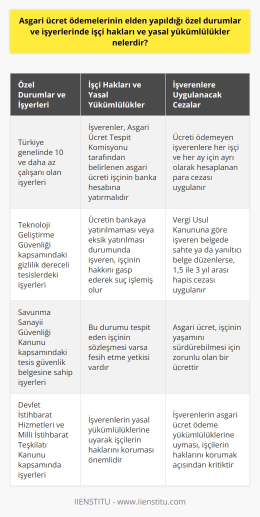 Asgari Ücret Ödemelerinin Elden Yapıldığı Özel Durumlar  Asgari ücret, yasal olarak belirlenen ve işçinin sosyal ve ekonomik yaşamının en iyi şekilde sürdürebileceği minimum miktarda ödenen ücrettir. İş Kanunu gereği, işçilere ödenecek asgari ücret ve diğer maaş ücretlerinin banka aracılığı ile yapılması zorunludur. Ancak, bazı özel durumlar ve işyerlerinde elden ödeme imkânı da sağlanmaktadır.  Özel Durumlar ve İşyerleri  Türkiye genelinde 10 ve daha az çalışanı olan işyerleri, Teknoloji Geliştirme Güvenliği kapsamındaki gizlilik dereceli tesislerdeki işyerleri, Savunma Sanayii Güvenliği Kanun kapsamındaki tesis güvenlik belgesine sahip işyerleri ve Devlet İstihbarat Hizmetleri ve Milli İstihbarat Teşkilatı Kanunu kapsamında işyerleri elden asgari ücret ödemelerini yapabilirler.  İşçi Hakları ve Yasal Yükümlülükler  İşverenlerin, Asgari Ücret Tespit Komisyonu tarafından belirlenen asgari ücreti işçinin banka hesabına yatırmaları yasal olarak zorunludur. Ücretin bankaya yatırılmaması veya eksik yatırılması durumunda işveren, işçinin hakkını gasp ederek suç işlemiş olur. Bu durumu tespit eden işçinin sözleşmesi varsa fesih etme yetkisi vardır.  İşverenlere Uygulanacak Cezalar  Ücreti ödemeyen işverenlere para cezası uygulanır. Bu para cezası, her işçi ve her ay için ayrı olarak hesaplanır. Ayrıca Vergi Usul Kanununa göre işveren belgede sahte ya da yanıltıcı belge düzeneler ise, bu durumun tespit edilmesi halinde işverene 1,5 ile 3 yıl arası hapis cezası uygulanır.  Sonuç olarak, asgari ücret ödemelerinin elden yapılabilmesi için belirli özel durumlar ve işyerleri bulunmaktadır. İşverenler, yasal yükümlülüklerine uyarak işçilerin haklarını korumak ve gereken durumda cezai yaptırımlara tabi tutulmaktadır. Asgari ücret, işçinin yaşamını sürdürebilmesi için zorunlu olan bir ücret olup, işverenlerin bu yükümlülüklerine uyması önemlidir.
