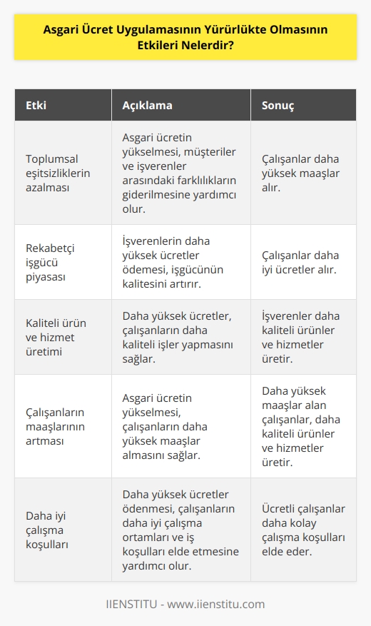 1. Asgari ücretin yükselmesi, toplumsal   leri azaltmaya yardımcı olabilir. Müşteriler ve işverenler arasındaki farklılıkların giderilmesi, çalışanların daha yüksek maaşlar almasını sağlayacaktır.  2. Asgari ücretin yükselmesi, işgücü piyasasının daha rekabetçi hale gelmesine katkıda bulunabilir. İşverenlerin daha yüksek ücretler ödemesi, işgücünün daha kaliteli olmasına ve çalışanların daha iyi ücretler almasına yardımcı olacaktır.  3. Asgari ücretin yükselmesi, işverenin daha kaliteli ürünler ve hizmetler üretmesini teşvik edebilir. Daha yüksek ücretler ödemesi, çalışanların daha yüksek kalitede çalışmalar yapmasını sağlayacaktır.  4. Asgari ücretin yükselmesi, çalışanların daha yüksek maaşlar almasına yardımcı olabilir. Asgari ücretin yükselmesi, daha yüksek maaşlar alan çalışanların daha yüksek kaliteli ürünler ve hizmetler üretmesine yardımcı olacaktır.  5. Asgari ücretin yükselmesi, ücretli çalışanların daha kolay çalışma koşulları elde etmesini sağlayacaktır. Daha yüksek ücretler ödenmesi, çalışanların daha iyi çalışma ortamları ve daha iyi iş koşulları elde etmesine yardımcı olacaktır.