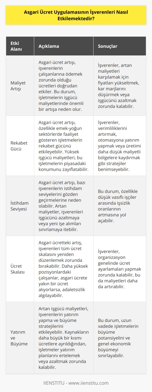 Asgari ücret uygulaması işverenleri ciddi ölçüde etkilemektedir. İşverenlerin çalışanlarına ödeme yapmak zorunda olduğu asgari ücreti artırması, işverenlerin çalışanlarını ücretlerinde artış sağlamalarını gerektirmektedir. Bu da işverenlerin masraflarını artıracaktır. Ayrıca özel sektörün ücretlerini arttırmak, çalışanlara daha yüksek ücretler ödemek isteyen işverenleri etkileyebilir. Asgari ücret artışları, işverenlerin çalışanlarının ücretlerini arttırmak için daha fazla para harcamalarını gerektirebilir. Bu, işverenlerin kar marjlarını ve karlılıklarını olumsuz etkileyebilir.