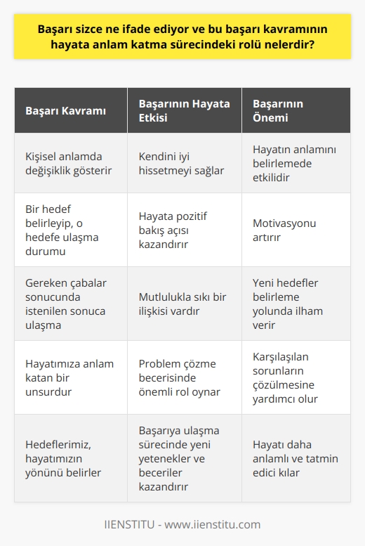 Başarı kavramının anlamı genellikle kişisel anlamda değişiklik gösterir. Ancak genel tanım olarak bir hedef belirleyip, o hedef doğrultusunda gereken çabalar sonucunda istenilen sonuca ulaşma durumunu ifade eder. Başarı, hayatımıza anlam katan bir unsurdur. Hedeflerimiz, hayatımızın yönünü belirler ve başarının bu hedeflere ulaşma çabasının sonucu olduğunu söyleyebiliriz.  Başarının Hayata Anlam Katma Sürecindeki Rolü Başarı, yaşamımızda önemli bir role sahip olup hayatımızın anlamını belirlemede önemli bir etkiye sahiptir.   , bir kişinin kendini iyi hissetmesini sağlar ve hayata daha pozitif bir bakış açısı kazandırır. Ayrıca başarı, motivasyonu artırır ve yeni hedefler belirleme yolunda bize ilham verir.   Başarının Mutlulukla İlişkisi Başarı ve mutluluk arasında sıkı bir ilişki vardır. Yapılan araştırmalar, başarılı olan insanların genellikle daha mutlu olduklarını ve daha yüksek motivasyona sahip olduklarını göstermektedir. Bu durum, başarının hayata anlam katma sürecindeki önemini bir kez daha ortaya koymaktadır.  Başarının Sorunları Çözmedeki Etkisi Başarı, problem çözme becerimizde de önemli bir rol oynar. Karşılaştığımız sorunları çözdüğümüzde başarı elde etmiş oluruz ve bu da bize mutluluk verir. Ayrıca, başarıya ulaşma sürecinde karşılaştığımız sorunlar ve engeller, bizlere yeni yetenekler ve beceriler kazandırır.  Sonuç olarak, başarı; hayatımıza anlam katmak, motivasyonumuzu artırmak, mutluluğumuzu pekiştirmek ve karşılaştığımız problemlerin çözülmesine yardımcı olmak gibi pek çok önemli rol oynar. Bu nedenle, başarılı olma arzusu ve çabası, hayatımızı daha anlamlı ve tatmin edici kılmak için önemli bir faktördür.