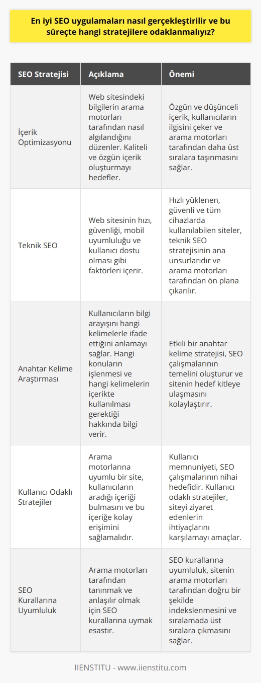 En iyi    uygulamalarını gerçekleştirmek, içerik ve teknik  olmak üzere iki geniş alana odaklanmayı gerektirir. İçerikle ilgili , web sitesindeki bilgilerin    tarafından nasıl algılandığını düzenler. İyi bir içerik SEO stratejisi, anahtar kelime araştırmasına, kaliteli ve özgün içerik oluşturmaya ve bunları kullanıcılara sunmaya odaklanır. Özgün ve düşünceli bir şekilde hazırlanmış içerik, kullanıcıların ilgisini çeker ve  tarafından da sıralamada daha üst seviyelere taşınmasını sağlar.  Teknik SEO ise web sitesinin hızını, güvenliğini, mobil uyumluluğunu ve kullanıcı dostu olmayı içerir. Sayfaların hızlı yüklenmesi, siteye olan güvenlik düzeyi, kullanıcıların siteyi tüm cihazlardan kolayca kullanabilmesi ve sitenin arama motoru örümcekleri tarafından kolayca taranabilir olması, teknik SEO stratejisinin ana unsurlarıdır.  Google ve diğer , kullanıcı dostu ve kaliteli içerik sunan siteleri ön plana çıkarır. Bu nedenle, en iyi SEO uygulamalarına odaklandığınızda, sitenizin hem kullanıcı deneyimini geliştireceğini hem de  tarafından daha yüksek sıralara çıkarılacağını bekleyebilirsiniz.  Anahtar kelime araştırması, en iyi SEO uygulamalarının önemli bir parçasıdır. Kullanıcıların bilgi arayışının hangi kelimelerle ifade edildiğini anlamak, size hangi konuları işlemeniz gerektiği ve hangi kelimeleri içeriğinizde kullanmanız gerektiği konusunda değerli bilgiler sağlar.  Her SEO çalışmasının temelinde kullanıcı odaklı stratejiler bulunur. na uyumlu bir site, kullanıcıların aradığı içeriği bulmasını ve bu içeriği kullanıma açmasını kolaylaştırmalıdır. Bu nedenle, hem içerik hem de teknik   nin geliştirilmesi aşamasında, kullanıcıların ihtiyaçları ve istekleri her zaman odak noktası olmalıdır.  Son olarak, SEO kurallarına uymak, bir sitenin  tarafından tanınması ve anlaşılır olması için gereklidir. nın amacı, kullanıcılara bilgi edinmek istedikleri konu ile ilgili en doğru, en nitelikli bilgiyi sunmak ve buna kolay ve hızlı bir şekilde ulaşmalarını sağlamaktır. Bu amaca ulaşmanın yolu da en iyi SEO uygulamalarını kullanmaktan geçer. Bu, bir üst sıralamayı elde etmek için uygulanması gereken bir dizi strateji ve kuraldemektir.
