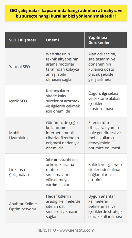 SEO çalışmaları kapsamında atılması gereken adımlar ve bu süreçte yönlendirici olan kurallar önemli bir stratejik planlama ve uygulama gerektirir. İlk olarak, yapısal SEO çalışmaları üzerinde durulmalıdır. Web sitesinin teknik altyapısı arama motorları tarafından kolayca anlaşılabilir olmalıdır. Alan adı seçimi, site tasarımı ve donanımı kullanıcı dostu olacak şekilde geliştirilmelidir. Bu durum kullanıcıların siteye erişimi ve aktif kullanımı için hayati öneme sahiptir.  İkinci adım ise içerik SEO çalışmalarını kapsar. Bilgi edinme amacını taşıyan ve ilgi çekici olabilecek bir içerikle kullanıcıların sitenizde kalış sürelerini artırmak hedeflenmelidir. Bu noktada içerikler, kullanıcıların ilgi alanlarına hitap edecek şekilde, sektörünüz ve blogunuzla alakalı konularda oluşturulmalıdır. İçerik oluştururken özgün ve doğru bilgi verilmeli, aynı zamanda ilgi çekici bir dil ve anlatım tarzı benimsenmelidir.  SEO kurallarının varlığı, sitenin arama motorlarındaki performansının ve görünürlüğünün artırılmasına yöneliktir. Arama motorları kullanıcıya en uygun bilgiyi en hızlı şekilde sunmayı hedefler. Bu yüzden SEO kurallarına uygun bir site, arama motorları tarafından daha üst sıralarda listelenir. Bu sayede sitenizin ziyaretçi trafiği artar ve daha fazla kullanıcıya ulaşma şansı elde edersiniz.  Google ve diğer arama motorları, sitenizin hem kullanıcı dostu bir yapıda olmasını hem de kullanıcılara kaliteli içerik sunmasını ister. Ayrıca, sitenizin tüm cihazlara uyumlu olması ve özellikle mobil uyumluluk konusu da önemlidir. Günümüzde çoğu kullanıcı internete mobil cihazlar üzerinden eriştiği için, bir sitenin mobile uyumlu olması kullanıcı deneyimi açısından oldukça önemlidir.  Sonuç olarak, SEO çalışmalarında atılması gereken adımlar, arama motorlarına ve kullanıcılara yönelik kurallar çerçevesinde belirlenir. Bu kuralların temel amacı ise kullanıcılara daha iyi hizmet verebilmek ve sitenizin arama motorlarındaki performansını artırmaktır. Yani SEO, bir sitenin hem kullanıcı dostu, hem de arama motoru dostu olmasını sağlamak adına uygulanan stratejiler ve çabaların tümünü kapsamaktadır. Bu çerçevede SEO çalışmaları, sitenizde yapılacak teknik ve içerik düzenlemeleri içerirken, aynı zamanda uygulanan pazarlama stratejileri ve link inşa çalışmalarını da kapsar. SEO çalışmalarının amacı, sitenizin arama motorlarındaki sıralamasını yükseltmek ve sonuç olarak daha fazla ziyaretçi çekmektir.