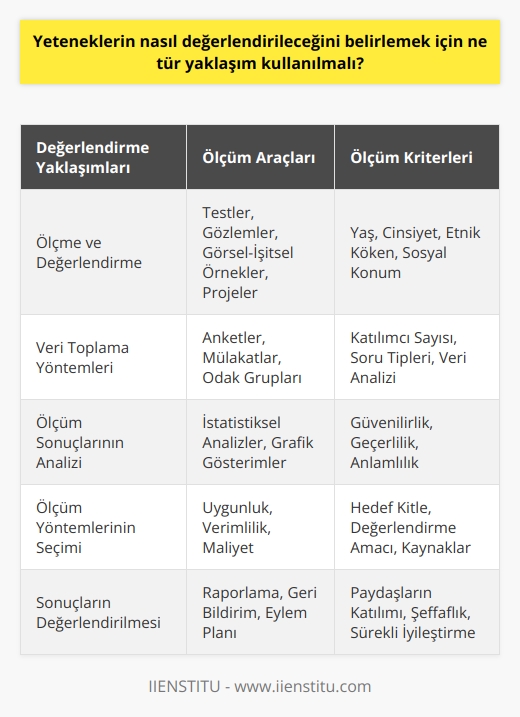 Bir yeteneğin değerlendirilmesi için kullanılabilecek yaklaşımlar, ölçme ve değerlendirme, ölçme ve değerlendirme için kullanılan ölçüm araçları (testler, gözlemler, görsel-işitsel örnekler, projeler vb.), ölçüm için kullanılan kriterler (yaş, cinsiyet, etnik köken, sosyal konum vb.),    (anketler, mülakatlar, odak grupları vb.), ölçümlerin analizi ve sonuçların değerlendirilmesi gibi farklı yaklaşımlar vardır. Ölçme ve değerlendirme işlemi, ölçüm araçlarının seçilmesiyle başlar ve ölçümlerin sonuçlarının değerlendirilmesiyle sona erer. Farklı ölçüm araçlarının kullanılmasının yanı sıra, ölçümlerin verimliliği için ölçüm yöntemlerinin iyi seçilmesi, ölçümlerin kullanımı için uygun ölçüm kriterlerinin seçilmesi ve sonuçların doğru okunması da önemlidir.