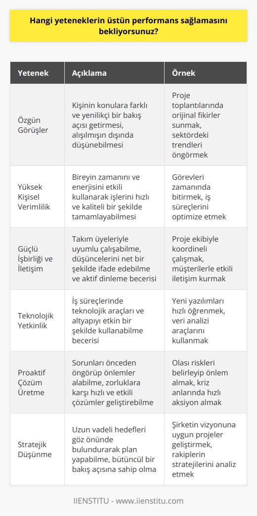 -Görüşlerinin özgün olmasını, -Kişisel verimliliğinin yüksek olmasını, -İşbirliğinin ve iletişiminin iyi olmasını, -Teknolojik altyapının ve süreçlerin uygun şekilde kullanılmasını, -Proaktif çözümler üretme yeteneğini, -Konulara yeni ve farklı bir bakış açısı getirme yeteneğini, -Yaratıcılığını ve inovasyonunu, -  ını, -Stratejik düşünme ve çözüm bulma yeteneğini.