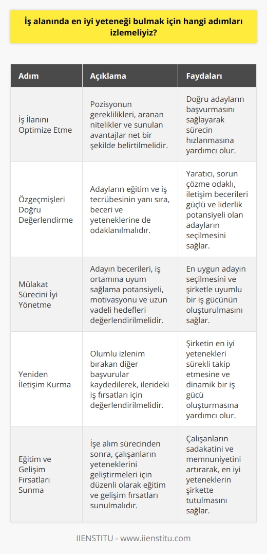 İş İlanını Optimize Etme  İş alanında en iyi yeteneği bulmak için izlenmesi gereken adımların başında, etkili bir iş ilanı hazırlamak gelir. İş ilanında açık ve net bir şekilde pozisyonun gerekliliklerini, aranan nitelikleri ve sunulan avantajları belirtmek önemlidir. Bu sayede doğru adayların başvurmasını sağlayarak sürecin hızlanması sağlanır.  Özgeçmişleri Doğru Değerlendirme  Başvuran adayların özgeçmişlerini değerlendirirken, sadece eğitim ve iş tecrübesine odaklanmak yerine, beceri ve yeteneklerini de göz önünde bulundurarak seçim yapılmalıdır. Bu adımla ilgili olarak, yaratıcı yetenekleri, sorun çözme kabiliyeti, iletişim becerileri ve liderlik potansiyelli adaylar öne çıkabilir.  Mülakat Sürecini İyi Yönetme  En iyi yeteneği bulmak için mülakat sürecinin iyi yönetilmesi gerekmektedir. Mülakat esnasında adayın sahip olduğu becerilere ek olarak, iş ortamına uyum sağlama potansiyelinin ve motivasyonunun da anlaşılması önemlidir. Ayrıca, adayın uzun vadeli hedefleri ve şirketle uyumlu olup olmadığı da değerlendirilmelidir.  Yeniden İletişim Kurma  Aday seçiminin ardından, özellikle olumlu izlenim bırakan diğer başvuruların da kaydedilerek, ilerideki iş fırsatları için yeniden değerlendirilebilmesi adına, adaylarla sürekli iletişim içinde olunmalıdır. Bu durum, şirketin en iyi yetenekleri sürekli takip etmesine ve dinamik bir iş gücü oluşturmasına yardımcı olacaktır.  Eğitim ve Gelişim Fırsatları Sunma  İşe alım sürecinden sonra, en iyi yeteneklerin şirkette tutulabilmesi için, düzenli olarak eğitim ve gelişim fırsatları sunulmalıdır. Bu sayede çalışanların sürekli olarak yeteneklerini geliştirerek, işverenle sadakatlerinin ve memnuniyetlerinin artırılması sağlanabilir.