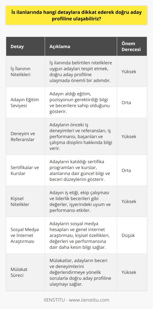 Doğru Aday Profiline Ulaşmak İçin Dikkat Edilmesi Gereken Detaylar  İş İlanının Nitelikleri: İlk olarak, iş ilanının niteliklerini dikkatlice incelemek ve bu niteliklere uygun adayları tespit etmek önemlidir. Bu sayede, başvuran adayların beceri ve deneyimlerini doğru şekilde değerlendirebiliriz.  Adayın Eğitim Seviyesi: İş pozisyonunun gerektirdiği eğitim seviyesine göre adayları değerlendirmek, doğru aday profiline ulaşmada etkili bir faktördür. Adayın aldığı eğitim, pozisyonun gerektirdiği bilgi ve becerilere sahip olduğunu gösterir.  Deneyim Ve Referanslar: Başvuran adayların önceki iş deneyimleri ve referansları, işverenler için önemli bir değerlendirme ölçütüdür. Bu sayede adayların iş performansı, başarıları ve çalışma disiplini hakkında bilgi sahibi olabiliriz.  Sertifikalar Ve Kurslar: Adayların katıldığı sertifika programları ve kurslar, işverenlerin doğru aday profiline ulaşmasına yardımcı olur. Bu tür eğitimler, adayların alanlarına dair güncel bilgi ve beceri düzeylerini gösterir.  Kişisel Nitelikler: İş başvurusunda adayların belirttiği kişisel nitelikleri ve hedefleri, doğru aday profiline ulaşmak için önemlidir. Adayın iş etiği, ekip çalışması ve liderlik becerileri gibi değerler, işyerindeki uyum ve performansı etkiler.  Sosyal Medya Ve İnternet Araştırması: Adayların sosyal medya hesapları ve genel internet araştırması, adaylar hakkında daha fazla bilgi edinebilmenin ve doğru aday profiline ulaşabilmenin etkili yollarındandır. Bu sayede adayların kişisel özellikleri, değerleri ve performansına dair daha kesin bilgi elde edebiliriz.  Mülakat Süreci: İşe alım sürecinde mülakatlar, adaylar hakkında doğru ve geniş kapsamlı bilgi toplamayı sağlar. Bu süreçte, adayların beceri ve deneyimlerini değerlendirmeye yönelik sorular sorarak doğru aday profiline ulaşabiliriz.   Sonuç olarak, iş ilanlarında adayların eğitim seviyesi, deneyimleri, kişisel nitelikleri ve performansına dair detaylar dikkate alınarak doğru aday profiline ulaşılabilir. İşverenler, sistematik ve objektif bir değerlendirme yöntemi ile doğru adayları işe alarak şirketlerini başarıya ulaştırabilirler.