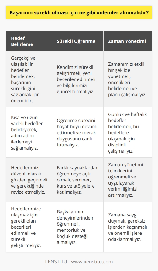 1. Hedefler belirlemeli ve bunları gerçekçi bir şekilde gerçekleştirmeye çalışmalıyız.  2. Sürekli öğrenmeye çalışmalı ve kendimizi geliştirmeliyiz.  3. Başarılı olmak için gerekli olan temel becerileri edinmeli ve bunları sürekli olarak kullanmalıyız.  4. Kendi motivasyonumuzu sürekli olarak yüksek tutmalı ve başarılı olmak için iyi bir çalışma ortamı oluşturmalıyız.  5. İyi bir zaman yönetimi ile çalışmalarımızı organize etmeli ve zamanımızı en iyi şekilde değerlendirmeliyiz.  6. Başarının sürekliliği için günlük veya haftalık hedefler belirlemeli ve bunları gerçekleştirmeye çalışmalıyız.  7. Riskleri tanımlayarak ve onlara karşı önlemler alarak başarıyı sürekli hale getirmeliyiz.  8. Zorluklara karşı kendimizi daha iyi hazırlamalı ve başarıya ulaşmak için kendimizi motive etmeliyiz.