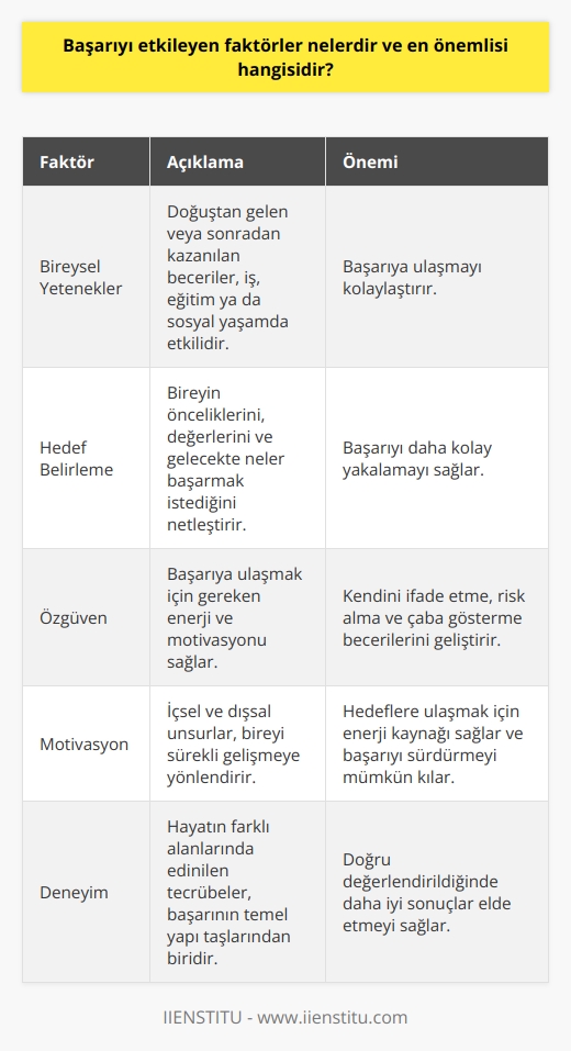 Başarıyı Etkileyen Faktörler  Bireysel Yetenekler: Başarının temel taşlarından olan bireysel yetenekler, kişinin doğuştan gelen veya sonradan kazandığı becerilerdir. İş, eğitim ya da sosyal yaşamda etkili olan bireysel yetenekler kişinin hedefine ulaşmasını kolaylaştırır.  Hedef Belirleme: Başarıya ulaşmanın önemli bir adımı olan hedef belirleme; bireyin önceliklerini, değerlerini ve gelecekte neler başarmak istediğini netleştirmesine yardımcı olur. Hedef belirleyebilen bireyler, başarıyı daha kolay yakalayabilirler.  Özgüven: Başarılı kişilerin ortak özelliği olan özgüven, bireyin başarıya ulaşabilmesi için gereken enerji ve   dır. Özgüvenli bireyler, kendilerini ifade edebilir, risk alabilir ve hedeflerine ulaşabilmek için çaba gösterirler.  Motivasyon: Başarıyı etkileyen faktörlerden bir diğeri de kişinin kendisini sürekli geliştirmeye yönlendiren içsel ve dışsal unsurlardır. Motivasyon, bireyin hedeflerine ulaşabilmesi için enerji kaynağı sağlar ve başarısını sürdürebilmesine olanak tanır.  Deneyim: Başarıya giden yol, deneyimlerle doludur. Deneyimler, bireyin hayatın farklı alanlarında edindiği tecrübelerle oluşur ve başarının temel yapı taşlarından birini oluşturur. Başarılı kişiler, bu deneyimleri doğru değerlendirerek daha iyi sonuçlar elde ederler.  Başarının En Önemli Faktörü  Tüm bu faktörler göz önünde bulundurulduğunda, başarıyı etkileyen en önemli faktörün kişisel özelliklere bağlı olarak değişebileceği ifade edilebilir. Ancak genel olarak, hedef belirlemenin ve motivasyonun başarıyı etkileyen en önemli faktörler olduğu söylenebilir. Hedef belirleyebilen ve   nı doğru kullanabilen bireyler, başarıyı daha kolay elde eder ve sürdürebilirler.