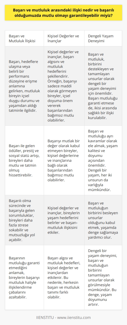 Başarı ve Mutluluk Arasındaki İlişki  Başarı ve mutluluk arasındaki ilişki, yaşam kalitesi ve yaşam doyumu ile ilgilidir. Başarının, bir hedefi gerçekleştirme veya belirli bir performans düzeyine ulaşma anlamına geldiği kabul edilirken, mutluluk ise bireyin içinde bulunduğu duygu durumu ve yaşamdan aldığı tatminle ilgilidir.  Başarıyı Tatmin Olma Haliyle İlişkilendirme  Başarı ile mutluluk arasında bazı bağlantılar bulunmaktadır. Başarılı olduğumuzda elde ettiğimiz ödüller, prestij ve sosyal statü artışı, bizleri daha mutlu ve tatmin olmuş hissettirebilir. Öte yandan, başarılı olma sürecinde ve başarıyla birlikte gelen sorumluluklar, bizi daha fazla strese sokabilir ve mutsuzluğa yol açabilir.  Başarının Mutluluğun Garantisi Olmaması  Başarılı olduğumuzda mutlu olmayı garantileyebilmemiz, kişisel değerlerimize, inançlarımıza ve yaşam hedeflerimize bağlıdır. Başarıyı mutlak bir değer olarak kabul etmediğimiz sürece, mutluluk ve başarı arasında kesin bir ilişki kurulamaz. Diğer bir deyişle, başarının mutluluğu garantilemediğini, mutluluk haliyle başarıyı ilişkilendirmeye çalışarak görebiliriz.  Kişisel Değerler ve İnançların Rolü  Kişisel değerler ve inançlar, başarı ve mutluluk arasındaki ilişkiyi belirleyen önemli faktörlerdir. Bireyin değer yargıları, başarı algısını ve mutluluk hedeflerini etkileyebilir. Örneğin, başarıyı sadece maddi başarı olarak görmeyen ve daha çok içsel doyuma önem veren bireyler, başarılarından bağımsız olarak mutlu olabilirler.  Dengeli Bir Yaşam Deneyimi  Başarı ve mutluluğun, birbirine bağlı olduğu kadar, ayrı kavramlar olarak ele alınması gerektiği düşünülmelidir. Dengeli bir yaşam deneyimi için mutluluk ve başarı, birbirini destekleyen ve tamamlayan unsurlar olarak değerlendirilmelidir. Böylece, başarının mutluluğu garantilemese de, başarı ve mutluluk kavramları arasında sağlıklı ve tatmin edici bir ilişki kurulabilir.