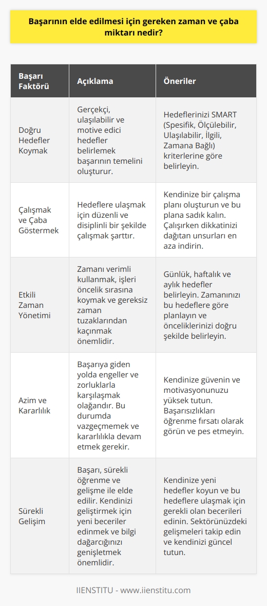 Cevap: Başarının elde edilmesi için gereken zaman ve çaba miktarı kişiden kişiye değişebilir. Herkesin başarıya ulaşmak için gereken çabası farklı olabilir. Ancak başarıya ulaşmak için gerekli olan temel şeyler, doğru hedefler koymak, çalışmak, zaman yönetimi yapmak, azimli olmak,    geliştirmek ve kararlılık göstermektir.