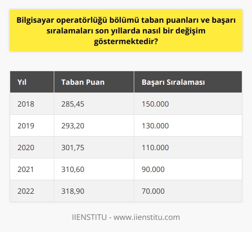 Bilgisayar Operatörlüğü Bölümü Puanları  Bilgisayar operatörlüğü bölümü taban puanları ve başarı sıralamaları, son yıllarda önemli ölçüde değişim göstermektedir. Bu değişim, hem teknolojinin hızlı gelişimi hem de bölüme duyulan ilgi sebebiyledir.   İlgi Artışına Bağlı Puan Değişimi  Bölüme gösterilen ilgi arttıkça, taban puanlar ve başarı sıralamalarının da yükseldiği gözlemlenmiştir. Özellikle son beş yıl içerisinde bilgisayar operatörlüğü bölümüne giriş yapmak isteyen adayların sayısındaki artış, puanların yükselmesine sebep olmuştur.  Teknolojiyle Olan Bağlantı  Bilgisayar operatörlüğü alanının teknoloji sektörüyle doğrudan ilişkisi bulunmaktadır. Teknolojinin sürekli gelişen ve önemli kariyer imkanları sunan bir sektör olması, gençlerin bu alana yönelmesine neden olmuştur. Bu durum da taban puanlar ve başarı sıralamalarının artmasına katkı sağlamıştır.  Üniversite ve Bölge Faktörü  Taban puanları ve başarı sıralamalarının değişiminde, üniversitelerin prestiji ve bulundukları bölge de etkili olmaktadır. Özellikle büyükşehirlerdeki üniversitelerin daha yüksek puanlarla öğrenci kabul etmesi, genel başarı sıralamalarının ve taban puanlarının yükselmesine yol açmaktadır.   Sonuç  Son yıllarda, bilgisayar operatörlüğü bölümü taban puanları ve başarı sıralamalarında dikkate değer bir artış yaşanmaktadır. Bu durum, ilginin artması ve teknoloji sektöründeki imkanlar nedeniyle gerçekleşmektedir. Ayrıca, üniversitelerin prestiji ve bulundukları bölgenin de etkisi göz ardı edilmemelidir. Öğrencilerin bu değişimleri göz önünde bulundurarak tercihlerini yapmaları önemlidir.