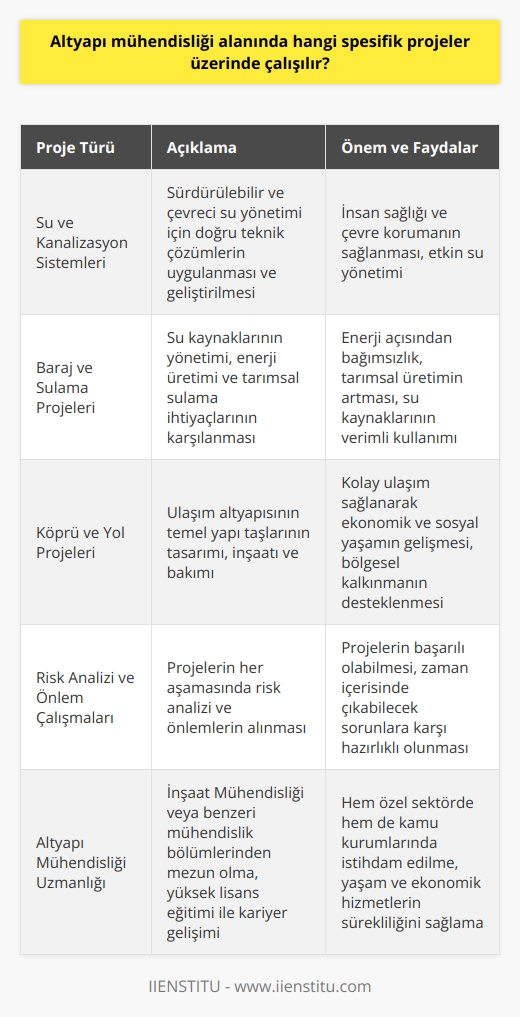 Altyapı   liği ve Spesifik Projeler  Altyapı liği alanında çalışılan spesifik projeler, genellikle şehirlerin ve şehir dışı bölgelerin temel yaşam ve ulaşım ihtiyaçlarını karşılamaya yöneliktir. Bu projeler, su ve kanalizasyon sistemleri, barajlar, köprüler, yollar ve ulaşım tesisleri gibi önemli yapıları içerir. Bu yapılar, hem ekonomik hem de yaşam kalitesi açısından büyük öneme sahiptir ve toplu yaşam alanlarında belediyeler tarafından projelendirilir ve inşa edilir.  Su ve Kanalizasyon Sistemleri  Altyapı leri, su ve kanalizasyon sistemlerinin tasarımı, inşaatı ve bakımından sorumludur. Sürdürülebilir ve çevreci su yönetimi için doğru teknik çözümleri uygulamak ve geliştirmek, bu lerin görevleri arasında yer alır. Bu sistemlerin etkin çalışması, insan sağlığı ve çevre koruma açısından büyük önem taşır.  Baraj ve Sulama Projeleri  Baraj ve sulama projeleri, su kaynaklarının yönetimi, enerji üretimi ve tarımsal sulama ihtiyaçlarının karşılanması için büyük öneme sahiptir. Altyapı leri, bu projelerin tasarımı, inşaatı ve bakım süreçlerinde görev alır. Bu projelerin başarıyla tamamlanması, enerji açısından bağımsızlık ve tarımsal üretimin artması açısından büyük değer taşır.  Köprü ve Yol Projeleri  Köprü ve yol projeleri, ulaşım altyapısının temel yapı taşlarıdır. Altyapı leri, köprü ve yol projelerinin tasarımı, inşaatı ve bakım çalışmalarında rol oynarlar. Bu projeler sayesinde kolay ulaşım sağlanarak, ekonomik ve sosyal yaşamın gelişmesi hedeflenir.  Risk Analizi ve    Çalışmaları  Altyapı mühendisleri, projelerin her aşamasında risk analizi ve lerle uğraşır. Bu süreçler, projelerin başarılı olabilmesi ve zaman içerisinde çıkabilecek sorunlara karşı önlem almak açısından büyük önem taşır.  Altyapı mühendisliği alanında çalışan uzmanlar için yetkinlik ve zamanında teslim önemli birer faktördür. İnşaat Mühendisliği ya da benzeri mühendislik bölümlerinden mezun olan bu kişiler, yüksek lisans eğitimleriyle kariyerlerine yön verebilirler. Hem özel sektörde hem de kamu kurumlarında istihdam edilen bu mühendisler, yaşam ve ekonomik hizmetlerin sürekliliğini sağlamak için önemli görevler üstlenirler.
