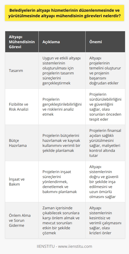 Altyapı Mühendisinin Görevleri  Altyapı mühendisleri, su, kanalizasyon, baraj, köprü gibi altyapı işlerinin tasarımı, bakımı ve denetimini yapan kişilerdir. Belediyelerin altyapı hizmetlerinin düzenlenmesinde ve yürütülmesinde altyapı mühendisinin görevleri şu şekildedir:  1. Tasarım: Altyapı mühendisleri, yapılacak projelerin tasarım süreçlerini gerçekleştirerek uygun ve etkili altyapı sistemleri oluşturmaktadır.  2. Fizibilite ve Risk Analizi: Altyapı projelerinin gerçekleştirilebilirliğini ve risklerini analiz etmek, mühendislerin önemli görevlerinden biridir. Bu sayede projelerin sürdürülebilirliği ve güvenliği sağlanır.  3. Bütçe Hazırlama: Altyapı projelerinin bütçelerini hazırlamak ve kaynak kullanımını en verimli şekilde planlamak altyapı mühendisinin görevleri arasındadır.  4. İnşaat ve Bakım: Altyapı mühendisleri, projelerin inşaat süreçlerini yönlendirir ve denetler, ayrıca yapılan işlerin bakımını planlayarak sistemlerin ömrünü uzatır.  5. Önlem alma ve sorun giderme: Altyapı mühendisleri zaman içerisinde çıkabilecek sorunlara karşı önlem alırlar ve mevcut sorunları etkin bir şekilde çözüme kavuştururlar.  Eğitim Gereksinimleri  Altyapı mühendisi olmak için İnşaat Mühendisliği ya da benzeri mühendislik bölümlerinden lisans derecesi ile mezun olunması gereklidir. Ayrıca altyapı mühendisliği alanında yüksek lisans imkanı da bulunmaktadır.  İş Alanları ve Sorumlulukları  Altyapı mühendisleri, hem kamu kurumlarında hem de özel sektörde görev alabilmektedir. Kamu kurumlarındaki tüm altyapı çalışmalarının yanı sıra özel sektörde de çok çeşitli alanlarda altyapı projelerinin hazırlanması, uygulanması ve yönlendirilmesi amacıyla altyapı mühendislerine ihtiyaç duyulmaktadır. Bu durum altyapı mühendislerine çeşitli iş olanakları ve sorumluluklar sunmaktadır.  Sonuç  Belediyelerin altyapı hizmetlerinin düzenlenmesinde ve yürütülmesinde altyapı mühendisinin görevleri, altyapı sistemlerinin tasarımından inşaatına, bakımından risk analizine ve bütçe planlamasına kadar oldukça kapsamlıdır. Bu nedenle, altyapı mühendisleri, şehirlerin yaşam kalitesine ve ekonomisine büyük katkı sağlayan önemli profesyonellerdir. Altyapı mühendisleri için dünya çapında iş imkanları mevcuttur ve bu mesleğin geleceği parlaktır.