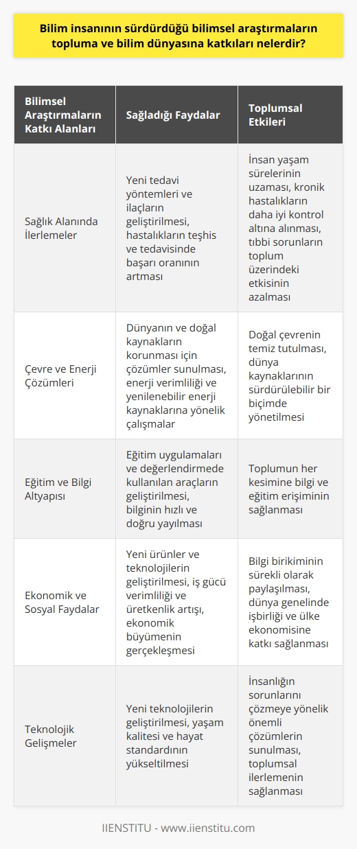 Bilimsel Araştırmaların Toplumsal Katkıları  Bilim insanlarının yürütüğü bilimsel araştırmaların topluma ve bilim dünyasına birçok katkısı bulunmaktadır. Öncelikle, bilimsel çalışmalar sayesinde yeni teknolojiler geliştirilmekte, yaşam kalitesi ve hayat standardı yükseltilmektedir. Ayrıca, araştırmalar önemli hedeflerle ilerler ve insanlığın sorunlarını çözmeye yönelik önemli çözümler sunar.   Sağlık Alanında İlerlemeler  Sağlık alanında yapılan araştırmalar sayesinde, yeni tedavi yöntemleri ve ilaçlar geliştirilir, hastalıkların teşhis ve tedavisinde başarı oranı artar. Bu durum da insan yaşam sürelerinin uzamasına, kronik hastalıkların daha iyi kontrol altına alınmasına ve tıbbi sorunların toplum üzerindeki etkisinin azalmasına katkı sağlar.  Çevre ve Enerji Çözümleri  Bilim insanları, dünyamızın ve doğal kaynaklarının korunması için çözümler sunarken enerji verimliliği ve yenilenebilir enerji kaynaklarına yönelik çalışmalar gerçekleştirir. Bu çalışmalar, doğal çevremizi temiz tutmak ve dünya kaynaklarını sürdürülebilir bir biçimde yönetmek için gerekli olan ilerlemeyi sağlamaktadır.  Eğitim ve Bilgi Altyapısı  Bilimsel araştırmalar, eğitim ve bilgi altyapısı için de önemli katkılarda bulunur. Bu yolla, eğitim uygulamaları ve değerlendirmede kullanılan araçlar geliştirilir. Üstelik bilginin hızlı ve doğru yayılması, toplumun her kesimine bilgi ve eğitim erişiminin sağlanmasına yardımcı olur.  Ekonomik ve Sosyal Faydalar  Bilimsel çalışmalar, ekonomik ve sosyal faydalara da yol açmaktadır. Geliştirilen yeni ürünler ve teknolojiler sayesinde, iş gücü verimliliği, üretkenlik artışı ve ekonomik büyümenin gerçekleşmesi sağlanır. Bilgi birikiminin sürekli olarak paylaşılması, dünya genelinde işbirliği ve ülke ekonomisine katkı sağlar.  Sonuç olarak, bilim insanları tarafından sürdürülen araştırmaların topluma ve bilim dünyasına katkıları büyük öneme sahiptir. Araştırmalar ile sağlık, çevre, enerji, eğitim ve ekonomik alanlarda önemli gelişmeler elde edilmekte, gelişen toplum yapısı ve yaşam kalitesi artırmaktadır. Bu nedenle, bilimsel çalışmaların desteklenmesi ve kullanılması esastır.