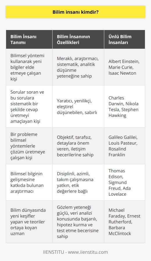 Bilimsel    yöntemini kullanarak yeni bir bilgi elde etmeye çalışan kişiler bilim adamı olarak nitelendirilir. Ya da sorular soran ve bu sorularına sistematik şekilde cevap üretmeyi amaçlayan kişidir. Diğer bir tanımla; bir probleme bilimsel şekilde çözüm üretmeye çalışanlara bilim insanı denir.