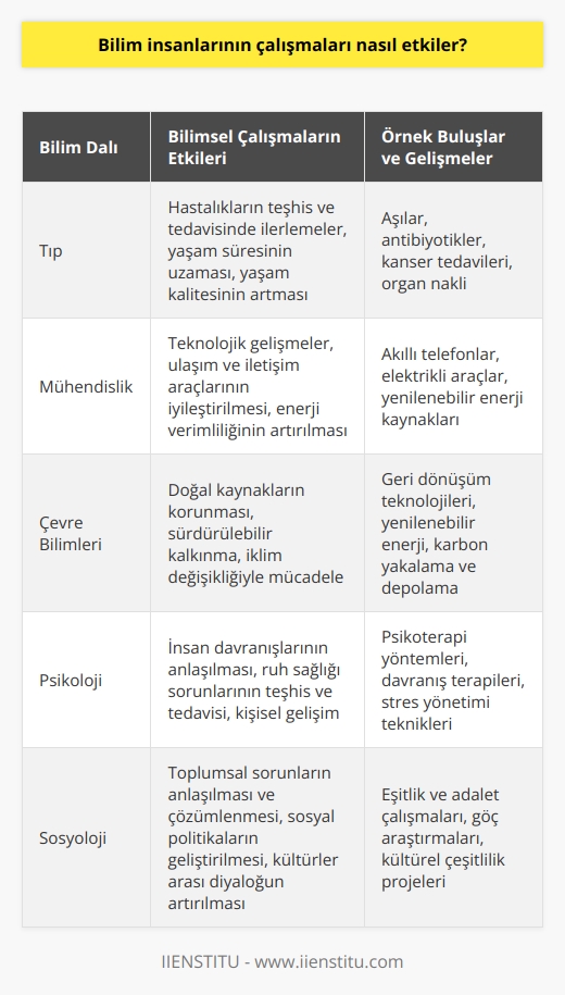 Bilim insanlarının çalışmaları hayatımızın her alanında önemli etkileri olan faydalı buluşları, keşifleri ve geliştirmeleri ortaya çıkarmaya yardımcı olur. Bilim insanlarının çalışmaları teknolojinin gelişmesine katkıda bulunur,   nda daha iyi çözümler bulmamıza yardımcı olur ve daha çevreci bir yaşam sürmemiz için yeni fikirler üretir. Bilim insanlarının çalışmaları, hayatımızı daha kolay, daha zahmetsiz ve daha üretken hale getirebilir. Aynı zamanda, bilim insanlarının çalışmaları, insanlar arasındaki farklılıkların anlaşılmasına ve çözümlenmesine de katkıda bulunur.