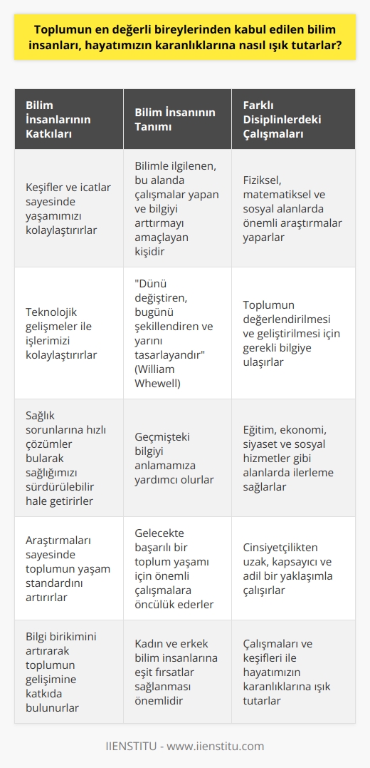 Bilim İnsanlarının Hayatımıza Katkıları  Toplumun en değerli bireyleri olarak kabul edilen bilim insanları, hayatımızın karanlıklarına nasıl ışık tutarlar? Bu soruya verilebilecek birinci cevap kuşkusuz ki, bilim insanları sayesinde gerçekleştirilen keşifler ve icatlarla yaşamımız kolaylaşmaktadır. Günümüzde işlerimizi kolaylaştıran teknolojiye sahip oluşumuz ve sağlık sorunlarına hızlı çözümler bulup sağlığımızı daha sürdürülebilir hale getirebilmemiz gibi ilerlemeleri, bilim insanlarının araştırmalarına borçluyuz.  Bilim İnsanının Tanımlanması ve Önemi  Bilim insanı; bilimle ilgilenen, bu alanda çalışmalar yapan ve bilgiyi arttırmayı amaçlayan kişidir. İngiliz filozof ve bilim tarihçisi William Whewell; Bilim insanı: dünü değiştiren, bugünü şekillendiren ve yarını tasarlayandır. ifadesi ile güzel bir tanım sunar. Bu tanım kapsamında, bilim insanları hem geçmişteki bilgiyi anlamamıza yardımcı olur, hem de gelecekte başarılı bir toplum yaşamı için önemli çalışmalara öncülük eder.  Farklı Disiplinlerde Bilim İnsanları  Bilim insanları, fiziksel ve matematiksel alanların yanı sıra sosyal alanlarda da önemli araştırmalar yaparlar. Bu sayede toplumun değerlendirilmesi ve geliştirilmesi için gerekli olan bilgiye ulaşarak hayatımızın çeşitli yönlerine ışık tutarlar. Bu araştırma ve çalışmaların sonucunda, eğitim, ekonomi, siyaset ve sosyal hizmetler gibi alanlarda büyük ilerlemeler kaydedilir.  Cinsiyetçilikten Uzak Bir Yaklaşım  Bilim insanı ve bilim adamı terimleri aynı anlamları karşılamak için kullanılırken günümüzde, bilim insanı ifadesi cinsiyetçiliği örtbas ederek bir anlam iyileştirmesi yapmak amacıyla tercih edilmektedir. Bilim dünyasında artık kadınlara ve erkeklere eşit fırsatlar sağlandığı göz önünde bulundurularak, bilim insanı kavramıyla toplumun daha kapsayıcı ve adil bir yapıya ulaşması amaçlanmaktadır.  Sonuç olarak, bilim insanları hayatımızın karanlıklarına ışık tutarak toplumun yaşam standardını ve bilgi birikimini artıran değerli bireylerdir. Onların çalışmalarına, keşiflerine ve icatlarına olan minnettarlığımızı ifade etmek için de bilim insanı terimini kullanarak herkesi kapsayıcı ve adil bir dil kullanmaktayız.
