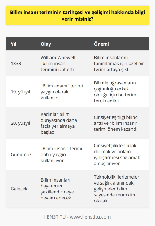 Bilim İnsanı Teriminin Tarihçesi  Bilim insanı terimi, 1833 yılında İngiliz filozof ve bilim tarihçisi William Whewell tarafından icat edildiği kabul edilir. Whewell, bilimin yetiştiricilerini tanımlamak için böyle bir terime ihtiyaç duyduklarını ifade etmiştir. Ancak, bilim insanı terimi ile birlikte bilim adamı terimde de yaygın olarak kullanılmaktadır. Bu terimlerin Türkçe karşılıkları ise bilim kadını, bilim adamı, bilgin, alim, bilge gibi ifadelerle karşılaşabileceğiniz anlamları içerir.  Bilim ve Bilim İnsanlarının Alanları  Bilim, bir konu hakkında gerçekçi bilgi edinmek adına yöntemli   ni içinde barındıran bir alanı kapsar. Fiziksel ve matematiksel alanlarda olduğu gibi sosyal alanlarda da gerçekleştirilebilir. Bugün, teknolojik ilerlemeler ve sağlık alanındaki gelişmeler gibi pek çok alanı, bilime borçluyuz. Bilim insanları ise, bu ilerlemelerin ve   ni ortaya çıkaran kişilerdir.  Bilim İnsanı Tanımının Önemi  Bilim insanı tanımı, hayatımızın karanlıklarına ışık tutan ve toplumun en değerli bireylerinden kabul edilebilir. Bu nedenle, Bilim insanı ne demek? Sorusuna verilebilecek en güzel cevaplardan biri Bilim insanı: dünü değiştiren, bugünü şekillendiren ve yarını tasarlayandır şeklinde ifade edilebilir.  Cinsiyetçilik ve Terimin Kullanımı  Bilim insanı ve bilim adamı terimlerinin kullanımındaki fark, günümüzde artan cinsiyet eşitliği bilincine bağlı olarak meydana gelmiştir. Eski dönemlerde, bilimle uğraşanların çoğunluğu erkek olduğu için bilim adamı terimi daha yaygın kullanılırken, günümüzde kadınlar da bilim dünyasında yer almaya başlamıştır. Bu nedenle, bilinçli insanlar cinsiyetçilikten uzak durmak adına bilim insanı terimini kullanmayı tercih etmektedirler.  Sonuç olarak, bilim insanı ve bilim adamı terimleri aslında aynı anlamı taşımakla birlikte, cinsiyet eşitliği bilincinin artmasıyla birlikte tercih edilen ifadelerde değişiklik meydana gelmiştir. Bu değişiklik, cinsiyetçiliği örtbas etmek ve anlam iyileştirmesi sağlamak amacıyla gerçekleştirilen bilinçli bir tercihtir.