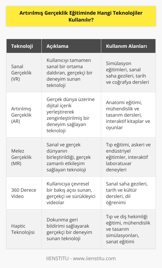 Artırılmış gerçeklik eğitiminde kullanılan teknolojiler arasında sanal gerçeklik (VR), artırılmış gerçeklik (AR) ve melez gerçeklik (MR) bulunmaktadır. VR, eğitimin bir parçası olarak kullanılabilecek gerçekçi bir ortam oluşturmak için kullanılan teknolojidir. AR ise çevredeki nesnelere ek bilgiler eklemek veya çevredeki nesnelere ek bilgiler eklemek için kullanılan teknolojidir. MR ise, sanal ve gerçek dünya arasında bir köprü oluşturmak için kullanılan teknolojidir.