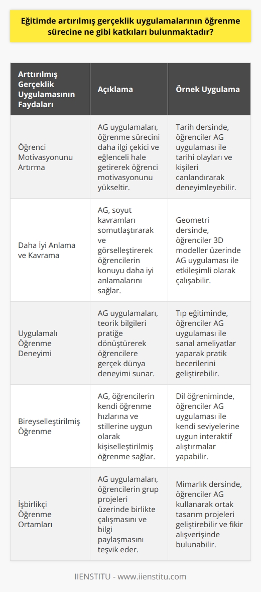 Eğitimde Artırılmış Gerçeklik Uygulamalarının Öğrenme Sürecine Katkıları  Öğrenci Motivasyonunu Artırır:  Eğitimde artırılmış gerçeklik uygulamaları, öğrencilerin ilgisini çeken ve dikkatlerini daha iyi toplayabilmelerini sağlayan yenilikçi öğrenme araçlarıdır. Bu sayede, öğrenci motivasyonu artar ve öğrenme süreci daha keyifli hale gelir.  Daha İyi Anlama ve Kavrama:  Artırılmış gerçeklik uygulamaları, öğrencilere daha somut ve görsel bilgiler sunarak anlama ve kavrama yeteneklerini geliştirmeye yardımcı olur. Bu da öğrenme sürecinde daha hızlı ve etkili bir ilerleme sağlar.  Uygulamalı Öğrenme Deneyimi:  Eğitimde artırılmış gerçeklik sayesinde, öğrenciler teorik bilgileri uygulamalı olarak deneyimleyebilir ve pratik becerilerini geliştirebilir. Bu da öğrencilerin öğrendikleri bilgileri gerçek hayatta kullanma becerilerini artırır.  Bireyselleştirilmiş Öğrenme İmkanı:  Artırılmış gerçeklik uygulamaları, öğrencilere farklı    ve hızlarına uygun olarak zaman ve mekan bağımsız olarak eğitim alma imkanı sunar. Bu da eğitimde bireyselleştirilmiş öğrenme süreçlerini destekler.  Kolaboratif Öğrenme Ortamları:  Eğitimde kullanılan artırılmış gerçeklik teknolojileri, öğrencilerin gruplar halinde çalışarak ortak projeler üretmesini ve bilgi paylaşımında bulunmasını sağlar. Bu da öğrenme sürecinde kolaboratif ve etkileşimli bir ortam yaratır.  Özetle, eğitimde artırılmış gerçeklik uygulamalarının öğrenme sürecine sağladığı katkılar; öğrenci motivasyonunu artırma, anlama ve kavrama yeteneklerini geliştirme, uygulamalı öğrenme deneyimi sunma, bireyselleştirilmiş öğrenme imkanı sağlama ve kolaboratif öğrenme ortamları yaratma olarak sıralanabilir. Bu nedenle, eğitimde yenilikçi ve etkili öğrenme ortamları oluşturmak amacıyla artırılmış gerçeklik uygulamalarının kullanımı giderek yaygınlaşmaktadır.