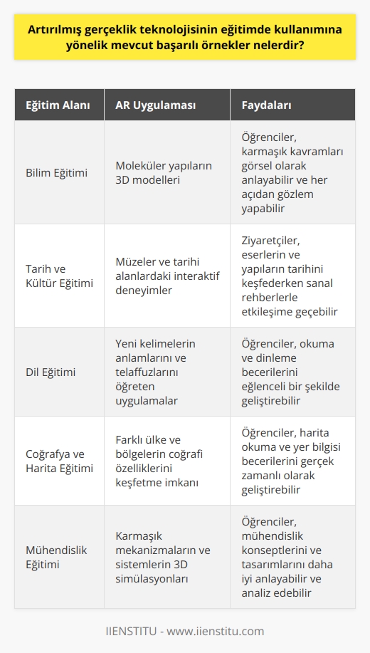 Başarılı Uygulamalar  Artırılmış gerçeklik (AR) teknolojisi, eğitim alanında özellikle son yıllarda büyük ilgi görmekte ve kullanımı giderek yaygınlaşmaktadır. Özellikle bilim, tarih ve dil eğitimi gibi alanlarda başarılı uygulamalar ortaya çıkmıştır.   Bilim Eğitimi  Bilim eğitiminde AR teknolojisi, öğrencilere karmaşık kavramları ve fenomenleri görsel olarak anlatarak öğrenmeyi kolaylaştırmaktadır. Örneğin, kimya derslerinde moleküler yapıların 3D modellerini inceleyen öğrenciler, yapıları daha iyi anlamak için her açıdan gözlem yapabilirler.   Tarih ve Kültür Eğitimi  Tarih ve kültür eğitiminde de AR teknolojisinin başarılı örneklerini görmekteyiz. Özellikle müzeler ve tarihi alanlar, ziyaretçilere interaktif ve zengin deneyimler sunarak eğitici bir atmosfer sağlamaktadır. Bu uygulamalar sayesinde, kullanıcılar eserlerin ve yapıların tarihini keşfederken aynı zamanda sanal rehberlerle etkileşime geçebilirler.  Dil Eğitimi  Dil eğitiminde de AR teknolojisi sayesinde öğrenciler, yeni kelimelerin anlamlarını ve telaffuzlarını eğlenceli bir şekilde öğrenebilmektedir. Özellikle yabancı dil eğitiminde, öğrencilerin okuma ve dinleme becerilerini geliştirmelerine yardımcı olacak uygulamalar bulunmaktadır.   Coğrafya ve Harita Eğitimi  Coğrafya ve harita eğitiminde ise, öğrenciler artırılmış gerçeklik sayesinde gerçek zamanlı olarak farklı ülke ve bölgelerin coğrafi özelliklerini keşfedebilirler. Öğrencilerin harita okuma ve yer bilgisi becerilerini geliştirmeleri bu yöntemle daha etkili hale gelmektedir.  Sonuç olarak, artırılmış gerçeklik teknolojisinin eğitim alanındaki başarılı örnekleri, sınırlı olmamakla birlikte bilim, tarih, dil eğitimi ve coğrafya gibi alanlarda yoğunlaşmaktadır. Bu teknoloji sayesinde öğrenciler, öğrenme süreçlerini daha etkili ve keyifli hale getirebilmekte ve akademik başarılarını artırabilmektedirler.
